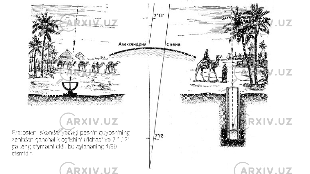 Eratosfen Iskandariyadagi peshin quyoshining zenitdan qanchalik og&#39;ishini o&#39;lchadi va 7 ° 12&#39; ga teng qiymatni oldi, bu aylananing 1/50 qismidir.   