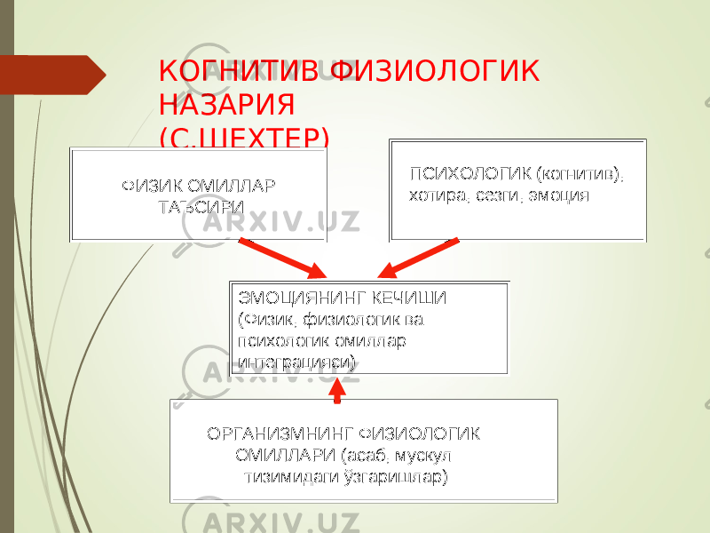 КОГНИТИВ ФИЗИОЛОГИК НАЗАРИЯ (С.ШЕХТЕР) ФИЗИК ОМИЛЛАР ТАЪСИРИ ПСИХОЛОГИК (когнитив), хотира, сезги, эмоция ЭМОЦИЯНИНГ КЕЧИШИ (Физик, физиологик ва психологик омиллар интеграцияси) ОРГАНИЗМНИНГ ФИЗИОЛОГИК ОМИЛЛАРИ (асаб, мускул тизимидаги ў згаришлар) 