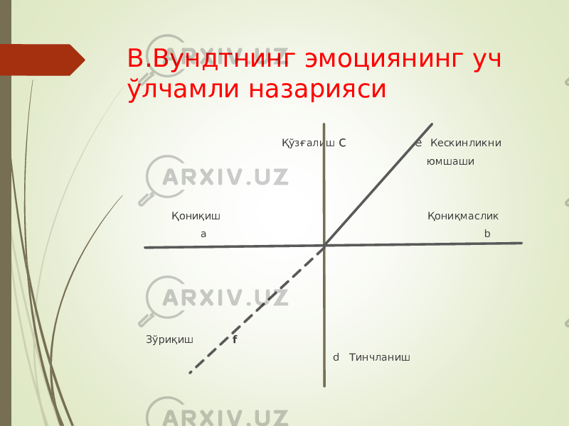 В.Вундтнинг эмоциянинг уч ўлчамли назарияси Қўзғалиш с е Кескинликни юмшаши Қониқиш Қониқмаслик a b Зўриқиш f d Тинчланиш 