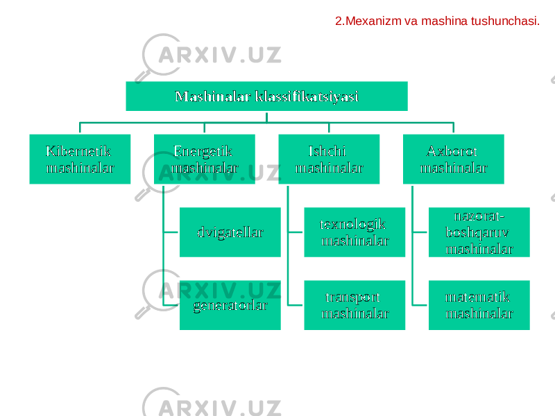 2.Mexanizm va mashina tushunchasi. Mashinalar klassifikatsiyasi Kibernetik mashinalar Energetik mashinalar dvigatellar generatorlar Ishchi mashinalar texnologik mashinalar transport mashinalar Axborot mashinalar nazorat- boshqaruv mashinalar matematik mashinalar 