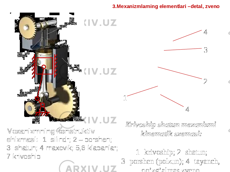 Krivoship shatun mexanizmi kinematik sxemasi: 1- krivoship; 2- shatun; 3- porshen (polzun); 4- tayanch, qo’zg’almas zveno.1 2 34 4 Mexanizmning konstruktiv chizmasi: 1- silindr; 2 – porshen; 3- shatun; 4-maxovik; 5,6-klapanlar; 7-krivoship 3.Mexanizmlarning elementlari –detal, zveno 