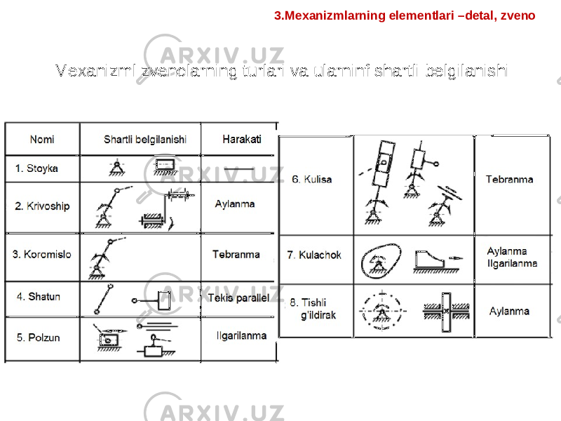  Mexanizml zvenolarning turlari va ularninf shartli belgilanishi 3.Mexanizmlarning elementlari –detal, zveno 