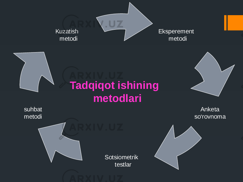 Eksperement metodi Anketa so‘rovnoma Kuzatish metodi suhbat metodi Sotsiometrik testlar Tadqiqot ishining metodlari 