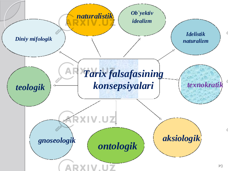 20Diniy mifologik teologik ontologik аksiologik texnokratikIdelistik naturalizmOb`yektiv idealizm gnoseologik naturalistik Тarix falsafasining konsepsiyalari 