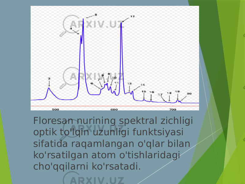 Floresan nurining spektral zichligi optik to&#39;lqin uzunligi funktsiyasi sifatida raqamlangan o&#39;qlar bilan ko&#39;rsatilgan atom o&#39;tishlaridagi cho&#39;qqilarni ko&#39;rsatadi. 