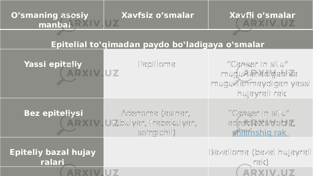 O’smaning asosiy manbai  Xavfsiz o’smalar  Xavfli o’smalar  Epitеlial to‛qimadan paydo bo‛ladigaya o‛smalar  Yassi epitеliy  Papilloma  “ Canser in situ” muguzlanadigan va muguzlanmaydigan yassi hujayrali rak  Bеz epitеliysi  Adеnoma (asinar, tubulyar, trabеkulyar, so‛rgichli)   “ Canser in situ” adenokarsinoma,  shilimshiq rak  Epitеliy bazal hujay ralari  Bazalioma (bazal hujayrali rak)  Tеr bеzlari yo‛llari zpitе liysi  Siringoadеnoma  Rak  Tеr bеzlari sеkrеtor bo‛limlarining epitеliysi  Gidroadеnoma  Rak  Soch follikullari epitе liysi  Triхoepitеlioma  Rak  Buyrak kanalchalari epi tеliysi  Kanalchalar adenomasi  Gipernefroid rak  Gepatositlar  Gepatosellyulyar adenoma  Gepatosellyulyar rak  O’t chiqarish yo’llari epi tеliysi  Xolangiosellyulyar adenoma  Xolangiosellyulyar rak Siydik chiqarish yo’llarining oraliq epi tеliysi  Oraliq hujayrali papilloma  Oraliq  hujayrali rak  Yo’ldosh xorioni epi tеliysi  Elbo’g’oz  Xorionkarsinoma  