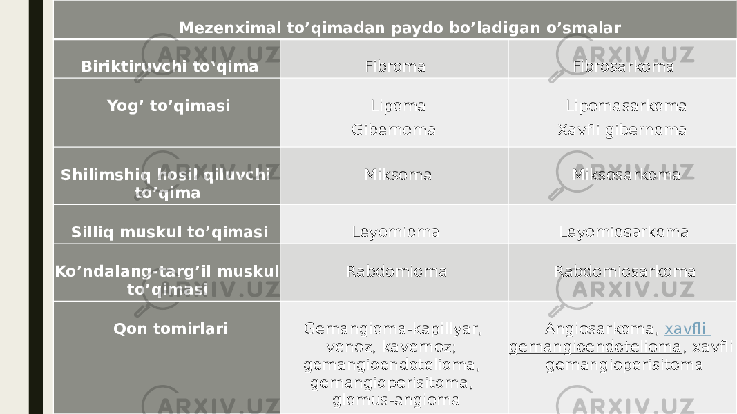 Mezenximal to’qimadan paydo bo’ladigan o’smalar  Biriktiruvchi to‛qima  Fibroma  Fibrosarkoma  Yog’ to’qimasi  Lipoma Gibernoma Lipomasarkoma Xavfli gibernoma Shilimshiq hosil qiluvchi to’qima  Miksoma  Miksosarkoma  Silliq muskul to’qimasi  Leyomioma  Leyomiosarkoma  Ko’ndalang-targ’il muskul to’qimasi  Rabdomioma  Rabdomiosarkoma  Qon tomirlari  Gemangioma-kapillyar, venoz, kavernoz; gemangioendotelioma, gemangioperisitoma, glomus-angioma  Angiosarkoma,  xavfli gemangioendotelioma , xavfli gemangioperisitoma  