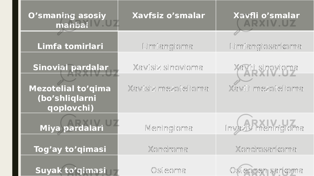 O’smaning asosiy manbai  Xavfsiz o’smalar  Xavfli o’smalar  Limfa tomirlari  Limfangioma  Limfangiosarkoma  Sinovial pardalar  Xavfsiz sinovioma  Xavfli sinovioma  Mezotelial to’qima (bo’shliqlarni qoplovchi)  Xavfsiz mezotelioma  Xavfli mezotelioma  Miya pardalari  Meningioma  Invaziv meningioma  Tog’ay to’qimasi  Xondroma  Xondrosarkoma  Suyak to’qimasi  Osteoma  Osteogen sarkoma  