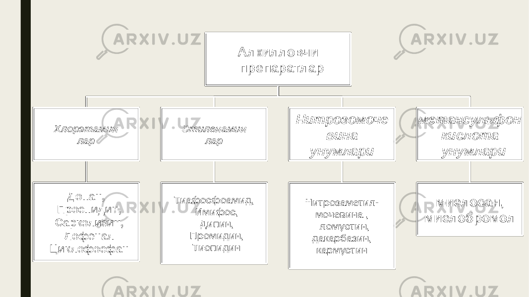Алкилловчи препаратлар Хлорэтамин лар Допан, Проспидин, Сарколизин, Лофенал Циклофосфан Этиленамин лар Тиафосфоамид, Имифос, Дипин, Промидин, Тиопидин Нитрозомоче вина унумлари Нитрозаметил- мочевина , ломустин, дакарбазин, кармустин метансульфон кислота унумлари миелосан, миелобромол 