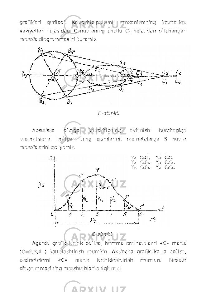 grafiklari qu riladi . Krivoship-polzunli mexanizmning ketma-ket vaziyatlari rejasidagi C nuqtaning chetki C 0 holatidan o`lchangan masofa diagrammasini k u ramiz. 5-shakl. Аbstsissa o`qiga krivoshipning aylanish burchagiga proportsional bo`lgan teng qismlarini, ordinatalarga S nuqta masofalarini qo`yamiz. 6- shakl. А garda grafik kichik bo`lsa , hamma ordinatalar n i «C» marta (C=2,3, 4 ..) kattalashtirish mumkin. А ksincha grafik katta bo`lsa, ordinatalarni «C» marta kichiklashtirish mumkin. Masofa diagrammasining masshtablari aniqlanadi Y s1 =C 0 C 1 , Y s4 =C 0 C 4 , Y s2 =C 0 C 2 , Y s5 =C 0 C 5 , Y s3 =C 0 C 3 , Y s6 =C 0 C 6 , 