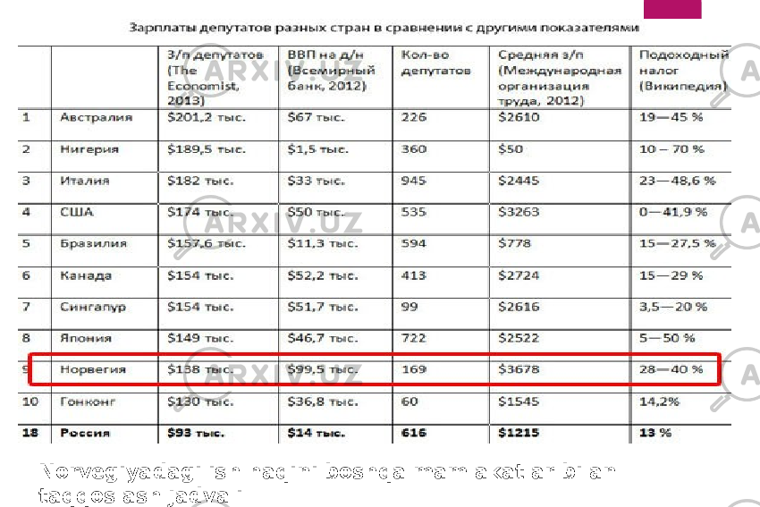 Norvegiyadagi ish haqini boshqa mamlakatlar bilan taqqoslash jadvali 