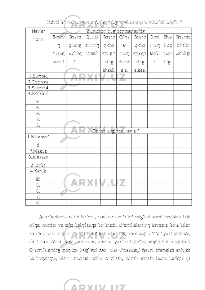 Jadval Yumshoq va qattiq bug’doy navlarining navdorlik belgilari Navlar nomi Yumshoq bug’doy navlarida Bosho g ‘ining shakli Bosho q ning zichlig i. Qiltiql ar ning tavsifi Bosho q cha qipig’i ning shakli Qirra si ning tishch a si Bosho q cha qipig’i ning elkasi Doni n ing shakl i Bos h oq uzun l igi Boshoq c halar zichligi 1.Zumrad 2.Dobraya 3.Sanzar 4 4.Ko’kbul oq 5. 6. 7. 8. Qattiq bug’doy navlari 1.Mavrvari d 2.Makuz 3.Aleksan dr ovka 4.Karlik 85 5. 6. 7. 8. Adabiyotlarda keltirilishicha, navlar o’simliklari belgilari shartli ravishda ikki xilga: miqdor va sifat belgilariga bo’linadi. O’simliklarning bevosita ko’z bilan ko’rib farqini anglash mumkin bo’lgan belgilariga (boshog’i qiltiqli yoki qiltiqsiz, doni tuxumsimon yoki ovalsimon, doni oq yoki sariq) sifat belgilari deb ataladi. O’simliklarning miqdor belgilari deb , ular o’rtasidagi farqni chamalab aniqlab bo’lmaydigan, ularni aniqlash uchun o’lchash, tortish, sanash lozim bo’lgan (1 