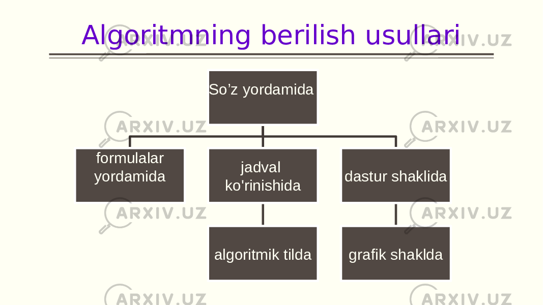 Algoritmning berilish usullari So’z yordamida formulalar yordamida jadval ko&#39;rinishida algoritmik tilda dastur shaklida grafik shaklda 