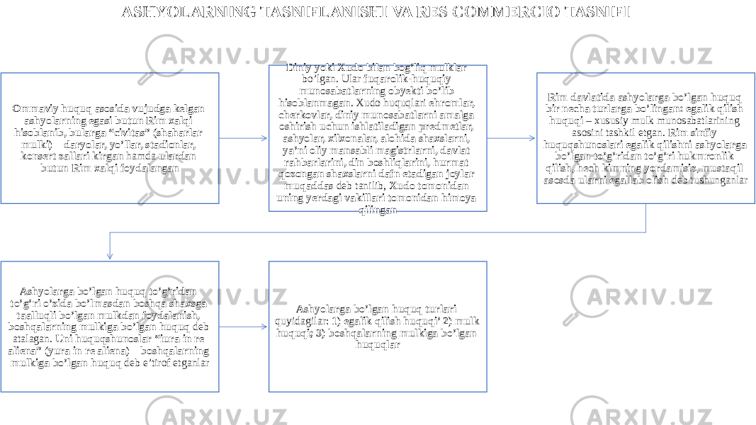 ASHYOLARNING TASNIFLANISHI VA RES COMMERCIO TASNIFI Ommaviy huquq asosida vujudga kelgan ashyolarning egasi butun Rim xalqi hisoblanib, bularga “civitas” (shaharlar mulki) – daryolar, yo’llar, stadionlar, konsert zallari kirgan hamda ulardan butun Rim xalqi foydalangan Diniy yoki Xudo bilan bog’liq mulklar bo’lgan. Ular fuqarolik-huquqiy munosabatlarning obyekti bo’lib hisoblanmagan . Xudo huquqlari ehromlar, cherkovlar, diniy munosabatlarni amalga oshirish uchun ishlatiladigan predmetlar, ashyolar, xilxonalar, alohida shaxslarni, ya’ni oliy mansabli magistrlarni, davlat rahbarlarini, din boshliqlarini, hurmat qozongan shaxslarni dafn etadigan joylar muqaddas deb tanilib, Xudo tomonidan uning yerdagi vakillari tomonidan himoya qilingan Rim davlatida ashyolarga bo’lgan huquq bir necha turlarga bo’lingan: egalik qilish huquqi – xususiy mulk munosabatlarining asosini tashkil etgan. Rim sinfiy huquqshunoslari egalik qilishni ashyolarga bo’lgan to’g’ridan to’g’ri hukmronlik qilish, hech kimning yordamisiz, mustaqil asosda ularni egallab olish deb tushunganlar Ashyolarga bo’lgan huquq to’g’ridan to’g’ri o’zida bo’lmasdan boshqa shaxsga taalluqli bo’lgan mulkdan foydalanish, boshqalarning mulkiga bo’lgan huquq deb atalagan. Uni huquqshunoslar “iura in re aliena” (yura in re aliena) – boshqalarning mulkiga bo’lgan huquq deb e’tirof etganlar Ashyolarga bo’lgan huquq turlari quyidagilar: 1) egalik qilish huquqi’ 2) mulk huquqi; 3) boshqalarning mulkiga bo’lgan huquqlar 