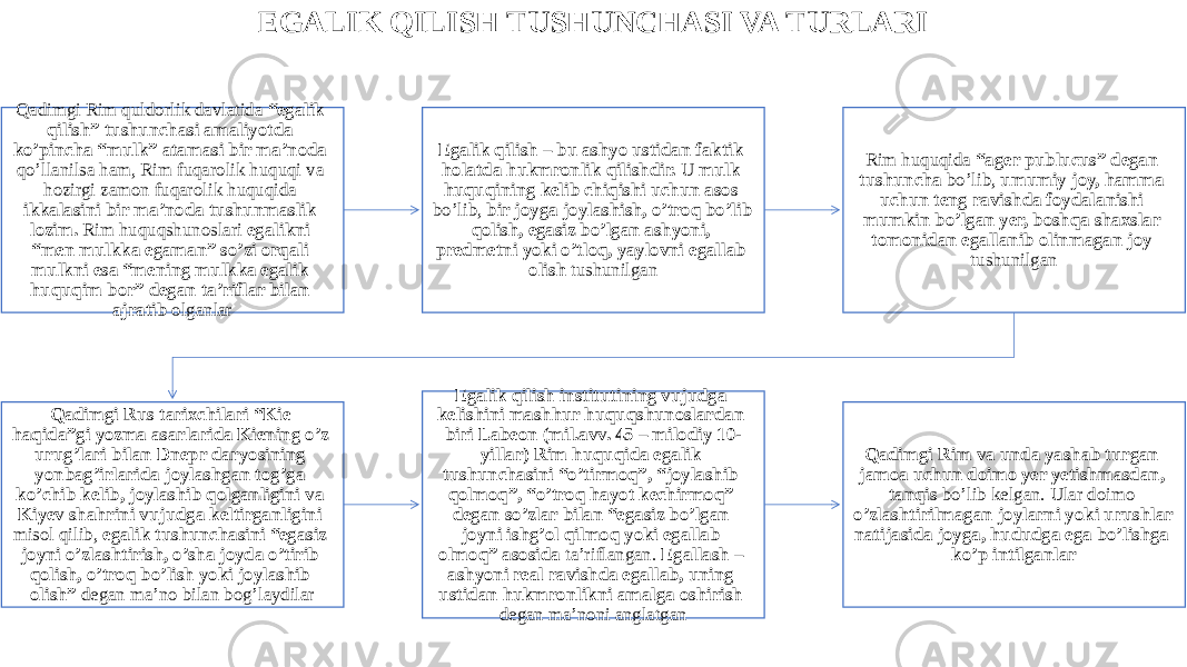 EGALIK QILISH TUSHUNCHASI VA TURLARI Qadimgi Rim quldorlik davlatida “egalik qilish” tushunchasi amaliyotda ko’pincha “mulk” atamasi bir ma’noda qo’llanilsa ham, Rim fuqarolik huquqi va hozirgi zamon fuqarolik huquqida ikkalasini bir ma’noda tushunmaslik lozim. Rim huquqshunoslari egalikni “men mulkka egaman” so’zi orqali mulkni esa “mening mulkka egalik huquqim bor” degan ta’riflar bilan ajratib olganlar Egalik qilish – bu ashyo ustidan faktik holatda hukmronlik qilishdir. U mulk huquqining kelib chiqishi uchun asos bo’lib, bir joyga joylashish, o’troq bo’lib qolish, egasiz bo’lgan ashyoni, predmetni yoki o’tloq, yaylovni egallab olish tushunilgan Rim huquqida “ager publucus” degan tushuncha bo’lib, umumiy joy, hamma uchun teng ravishda foydalanishi mumkin bo’lgan yer, boshqa shaxslar tomonidan egallanib olinmagan joy tushunilgan Qadimgi Rus tarixchilari “Kie haqida”gi yozma asarlarida Kiening o’z urug’lari bilan Dnepr daryosining yonbag’irlarida joylashgan tog’ga ko’chib kelib, joylashib qolganligini va Kiyev shahrini vujudga keltirganligini misol qilib, egalik tushunchasini “egasiz joyni o’zlashtirish, o’sha joyda o’tirib qolish, o’troq bo’lish yoki joylashib olish” degan ma’no bilan bog’laydilar Egalik qilish institutining vujudga kelishini mashhur huquqshunoslardan biri Labeon (mil.avv. 45 – milodiy 10- yillar) Rim huquqida egalik tushunchasini “o’tirmoq”, “joylashib qolmoq”, “o’troq hayot kechirmoq” degan so’zlar bilan “egasiz bo’lgan joyni ishg’ol qilmoq yoki egallab olmoq” asosida ta’riflangan. Egallash – ashyoni real ravishda egallab, uning ustidan hukmronlikni amalga oshirish degan ma’noni anglatgan Qadimgi Rim va unda yashab turgan jamoa uchun doimo yer yetishmasdan, tanqis bo’lib kelgan. Ular doimo o’zlashtirilmagan joylarni yoki urushlar natijasida joyga, hududga ega bo’lishga ko’p intilganlar 