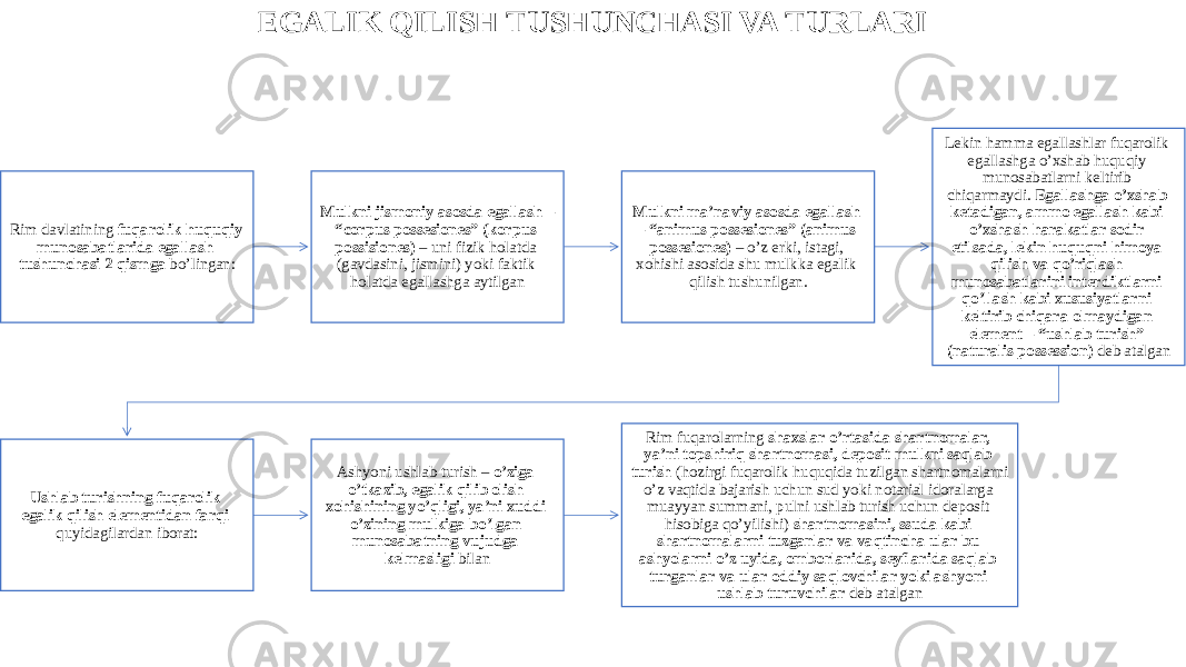 EGALIK QILISH TUSHUNCHASI VA TURLARI Rim davlatining fuqarolik huquqiy munosabatlarida egallash tushunchasi 2 qismga bo’lingan: Mulkni jismoniy asosda egallash – “corpus possesiones” (korpus possisiones) – uni fizik holatda (gavdasini, jismini) yoki faktik holatda egallashga aytilgan Mulkni ma’naviy asosda egallash – “animus possesiones” (animus possesiones) – o’z erki, istagi, xohishi asosida shu mulkka egalik qilish tushunilgan. Lekin hamma egallashlar fuqarolik egallashga o’xshab huquqiy munosabatlarni keltirib chiqarmaydi. Egallashga o’xshab ketadigan, ammo egallash kabi o’xshash harakatlar sodir etilsada, lekin huquqni himoya qilish va qo’riqlash munosabatlarini interdiktlarni qo’llash kabi xususiyatlarni keltirib chiqara olmaydigan element – “ushlab turish” (naturalis possession) deb atalgan Ushlab turishning fuqarolik egalik qilish elementidan farqi quyidagilardan iborat: Ashyoni ushlab turish – o’ziga o’tkazib, egalik qilib olish xohishining yo’qligi, ya’ni xuddi o’zining mulkiga bo’lgan munosabatning vujudga kelmasligi bilan Rim fuqarolarning shaxslar o’rtasida shartnomalar, ya’ni topshiriq shartnomasi, deposit mulkni saqlab turish (hozirgi fuqarolik huquqida tuzilgan shartnomalarni o’z vaqtida bajarish uchun sud yoki notarial idoralarga muayyan summani, pulni ushlab turish uchun deposit hisobiga qo’yilishi) shartnomasini, ssuda kabi shartnomalarni tuzganlar va vaqtincha ular bu ashyolarni o’z uyida, omborlarida, seyflarida saqlab turganlar va ular oddiy saqlovchilar yoki ashyoni ushlab turuvchilar deb atalgan 