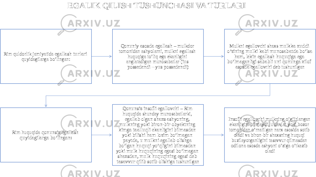 EGALIK QILISH TUSHUNCHASI VA TURLARI Rim quldorlik jamiyatida egallash turlari quyidagilarga bo’lingan: Qonuniy asosda egallash – mulkdor tomonidan ashyolarni, mulkni egallash huquqiga to’liq ega ekanligini anglatadigan munosabatlar (ius possedendi – yus possedendi) Mulkni egallovchi shaxs mulkka xuddi o’zining mulki kabi munosabatda bo’lsa ham, lekin egallash huquqiga ega bo’lmaganligi sababli uni qonunga xilof asosda egallovchi deb tushunilgan Rim huquqida qonunsiz egallash quyidagilarga bo’lingan: Qonunsiz insofli egallovchi – Rim huquqida shunday munosabatlarki, egallab olgan shaxs ashyoning, mulkning yoki biron-bir obyektning kimga taalluqli ekanligini bilmasdan yoki bilishi ham lozim bo’lmagan paytda, u mulkni egallab olishga bo’lgan huquqi yo’qligini bilmasdan yoki mulk huquqining egasi bo’lmagan shaxsdan, mulk huquqining egasi deb tasavvur qilib sotib olishi ga tushunilgan Insofli egallovchi mulkning o’g’irlangan ekanligini bilmaydi, u davlat yoki bozor tomonidan o’rnatilgan narx asosida sotib oladi va biron-bir shaxsning huquqi buzilayotganligini tasavvur qilmasdan odilona asosda ashyoni o’ziga o’tkazib oladi 