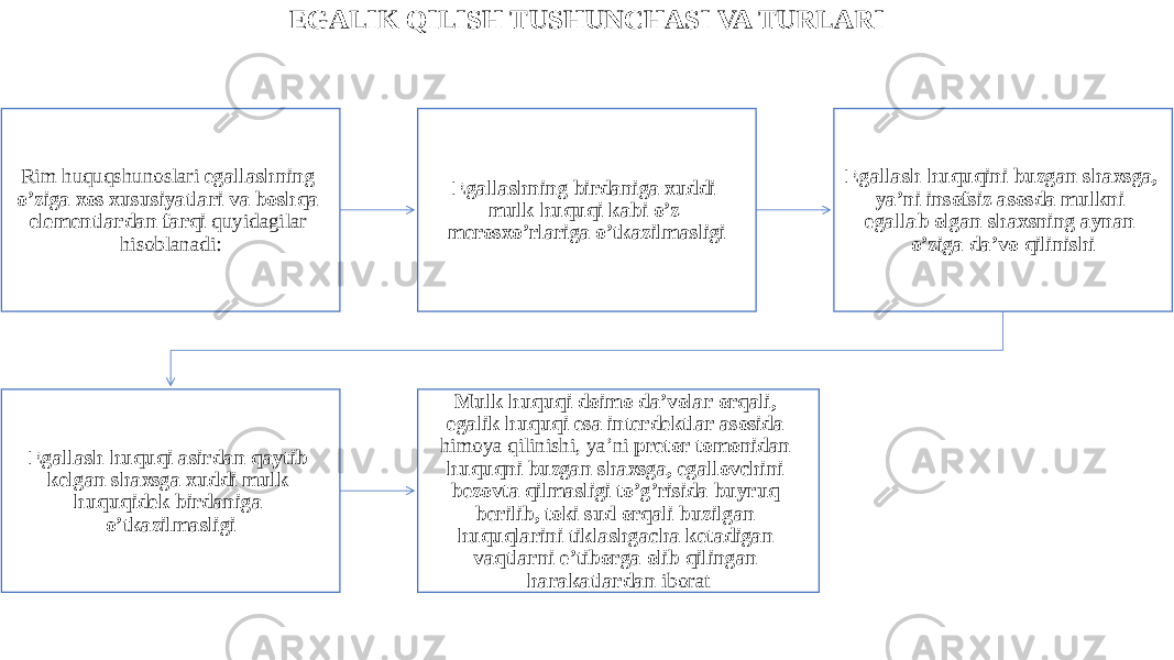 EGALIK QILISH TUSHUNCHASI VA TURLARI Rim huquqshunoslari egallashning o’ziga xos xususiyatlari va boshqa elementlardan farqi quyidagilar hisoblanadi: Egallashning birdaniga xuddi mulk huquqi kabi o’z merosxo’rlariga o’tkazilmasligi Egallash huquqini buzgan shaxsga, ya’ni insofsiz asosda mulkni egallab olgan shaxsning aynan o’ziga da’vo qilinishi Egallash huquqi asirdan qaytib kelgan shaxsga xuddi mulk huquqidek birdaniga o’tkazilmasligi Mulk huquqi doimo da’volar orqali, egalik huquqi esa interdektlar asosida himoya qilinishi, ya’ni pretor tomonidan huquqni buzgan shaxsga, egallovchini bezovta qilmasligi to’g’risida buyruq berilib, toki sud orqali buzilgan huquqlarini tiklashgacha ketadigan vaqtlarni e’tiborga olib qilingan harakatlardan iborat 