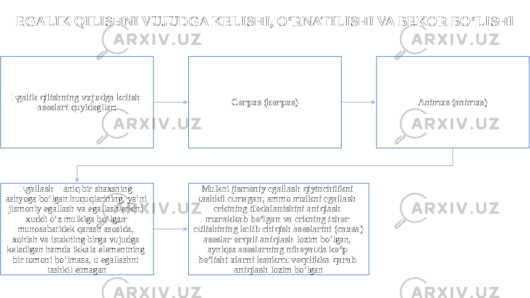 EGALIK QILISHNI VUJUDGA KELISHI, O‘RNATILISHI VA BEKOR BO‘LISHI Egalik qilishning vujudga kelish asoslari quyidagilar: Corpus (korpus) Animus (animus) Egallash – aniq bir shaxsning ashyoga bo’lgan huquqlarining, ya’ni jismoniy egallash va egallash erkini xuddi o’z mulkiga bo’lgan munosabatidek qarash asosida, xohish va istakning birga vujudga keladigan hamda ikkala elementning bir tomoni bo’lmasa, u egallashni tashkil etmagan Mulkni jismoniy egallash qiyinchilikni tashkil etmagan, ammo mulkni egallash erkining ifodalanishini aniqlash murakkab bo’lgan va erkning izhor etilishining kelib chiqish asoslarini (causa) asoslar orqali aniqlash lozim bo’lgan, ayniqsa asoslarning nihoyatda ko’p bo’lishi ularni konkret voqelikka qarab aniqlash lozim bo’lgan 