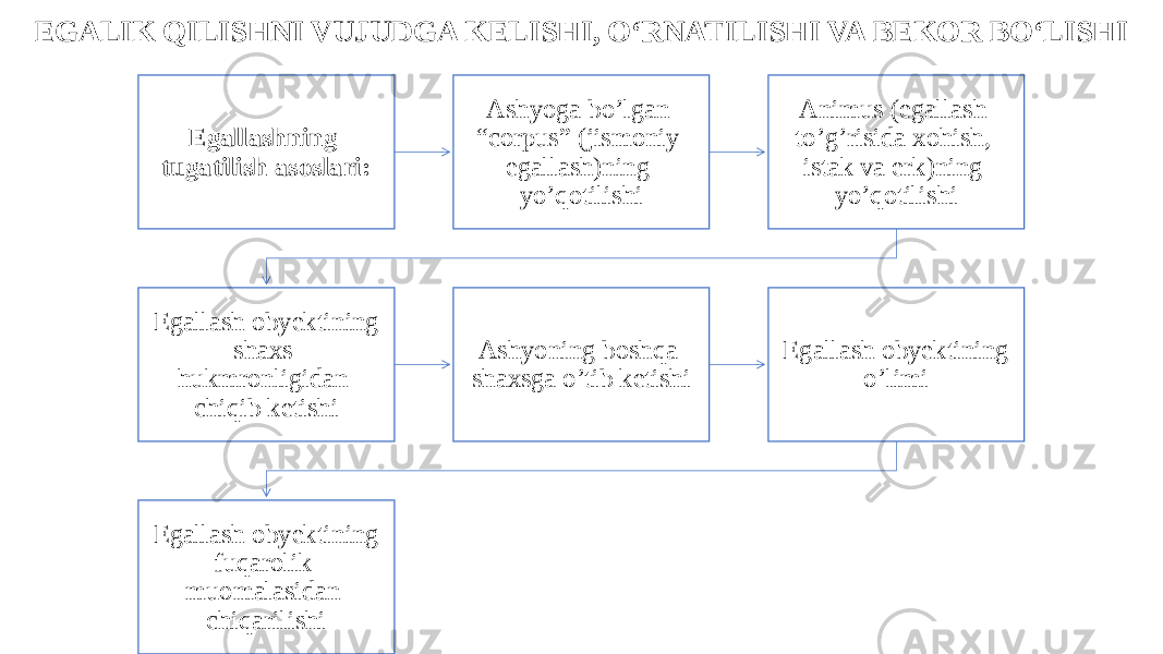 EGALIK QILISHNI VUJUDGA KELISHI, O‘RNATILISHI VA BEKOR BO‘LISHI Egallashning tugatilish asoslari: Ashyoga bo’lgan “corpus” (jismoniy egallash)ning yo’qotilishi Animus (egallash to’g’risida xohish, istak va erk)ning yo’qotilishi Egallash obyektining shaxs hukmronligidan chiqib ketishi Ashyoning boshqa shaxsga o’tib ketishi Egallash obyektining o’limi Egallash obyektining fuqarolik muomalasidan chiqarilishi 