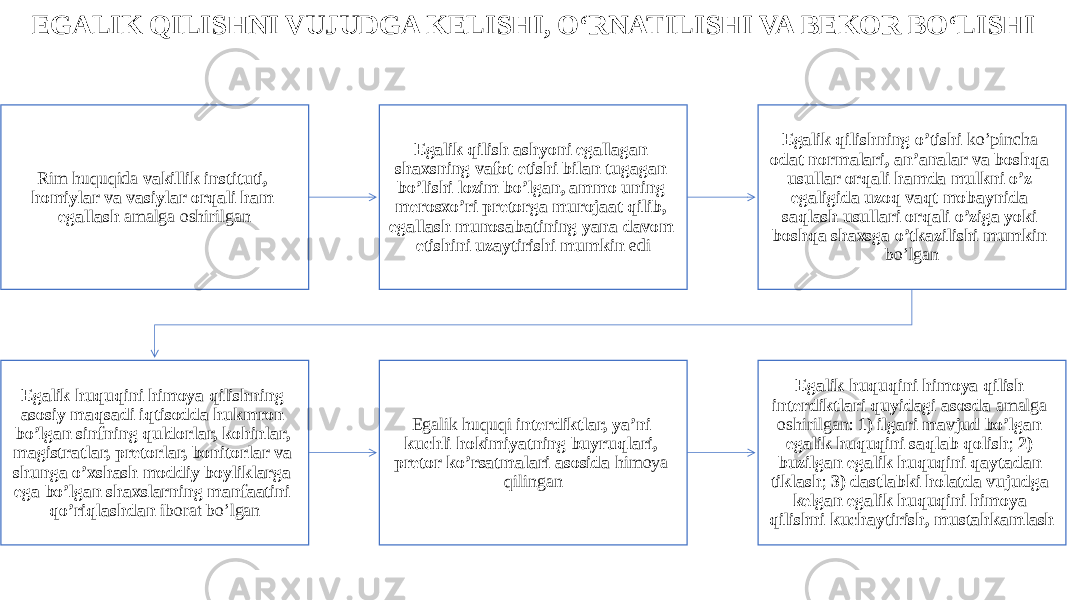 EGALIK QILISHNI VUJUDGA KELISHI, O‘RNATILISHI VA BEKOR BO‘LISHI Rim huquqida vakillik instituti, homiylar va vasiylar orqali ham egallash amalga oshirilgan Egalik qilish ashyoni egallagan shaxsning vafot etishi bilan tugagan bo’lishi lozim bo’lgan, ammo uning merosxo’ri pretorga murojaat qilib, egallash munosabatining yana davom etishini uzaytirishi mumkin edi Egalik qilishning o’tishi ko’pincha odat normalari, an’analar va boshqa usullar orqali hamda mulkni o’z egaligida uzoq vaqt mobaynida saqlash usullari orqali o’ziga yoki boshqa shaxsga o’tkazilishi mumkin bo’lgan Egalik huquqini himoya qilishning asosiy maqsadi iqtisodda hukmron bo’lgan sinfning quldorlar, kohinlar, magistratlar, pretorlar, bonitorlar va shunga o’xshash moddiy boyliklarga ega bo’lgan shaxslarning manfaatini qo’riqlashdan iborat bo’lgan Egalik huquqi interdiktlar, ya’ni kuchli hokimiyatning buyruqlari, pretor ko’rsatmalari asosida himoya qilingan Egalik huquqini himoya qilish interdiktlari quyidagi asosda amalga oshirilgan: 1) ilgari mavjud bo’lgan egalik huquqini saqlab qolish ; 2) buzilgan egalik huquqini qaytadan tiklash ; 3) dastlabki holatda vujudga kelgan egalik huquqini himoya qilishni kuchaytirish, mustahkamlash 