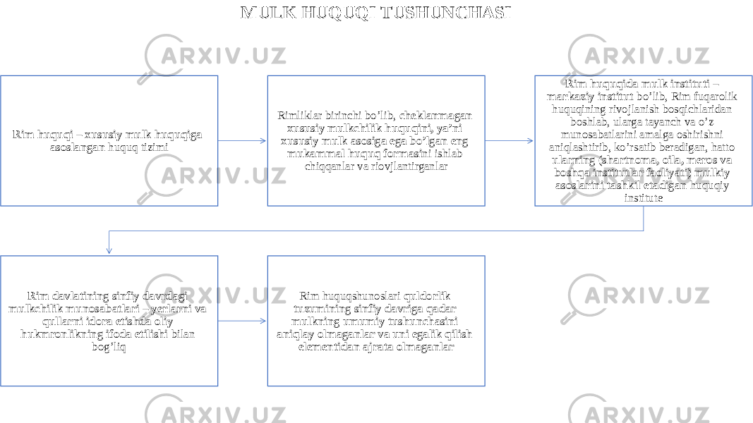 MULK HUQUQI TUSHUNCHASI Rim huquqi – xususiy mulk huquqiga asoslangan huquq tizimi Rimliklar birinchi bo’lib, cheklanmagan xususiy mulkchilik huquqini, ya’ni xususiy mulk asosiga ega bo’lgan eng mukammal huquq formasi ni ishlab chiqqanlar va riovjlantirganlar Rim huquqida mulk instituti – markaziy institut bo’lib, Rim fuqarolik huquqining rivojlanish bosqichlaridan boshlab, ularga tayanch va o’z munosabatlarini amalga oshirishni aniqlashtirib, ko’rsatib beradigan, hatto ularning (shartnoma, oila, meros va boshqa institutlar faoliyati) mulkiy asoslarini tashkil etadigan huquqiy institute Rim davlatining sinfiy davrdagi mulkchilik munosabatlari – yerlarni va qullarni idora etishda oliy hukmronlikning ifoda etilishi bilan bog’liq Rim huquqshunoslari quldorlik tuzumining sinfiy davriga qadar mulkning umumiy tushunchasini aniqlay olmaganlar va uni egalik qilish elementidan ajrata olmaganlar 