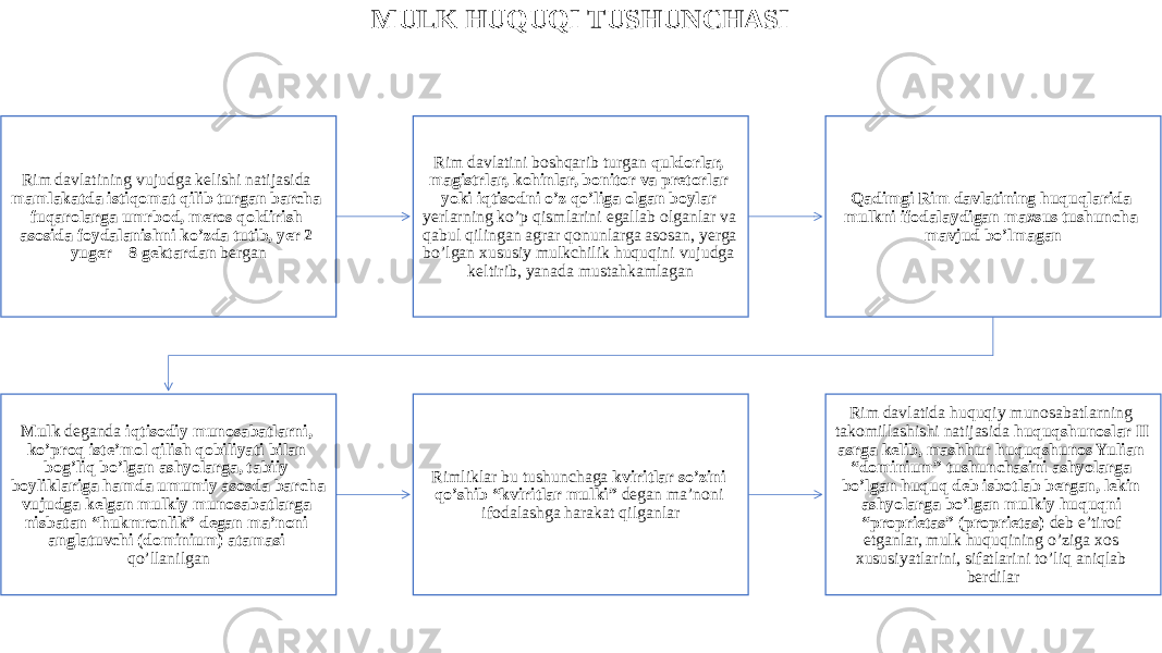 MULK HUQUQI TUSHUNCHASI Rim davlatining vujudga kelishi natijasida mamlakatda istiqomat qilib turgan barcha fuqarolarga umrbod, meros qoldirish asosida foydalanishni ko’zda tutib, yer 2 yuger – 8 gektardan bergan Rim davlatini boshqarib turgan quldorlar, magistrlar, kohinlar, bonitor va pretorlar yoki iqtisodni o’z qo’liga olgan boylar yerlarning ko’p qismlarini egallab olganlar va qabul qilingan agrar qonunlarga asosan, yerga bo’lgan xususiy mulkchilik huquqini vujudga keltirib, yanada mustahkamlagan Qadimgi Rim davlatining huquqlarida mulkni ifodalaydigan maxsus tushuncha mavjud bo’lmagan Mulk deganda iqtisodiy munosabatlarni, ko’proq iste’mol qilish qobiliyati bilan bog’liq bo’lgan ashyolarga, tabiiy boyliklariga hamda umumiy asosda barcha vujudga kelgan mulkiy munosabatlarga nisbatan “hukmronlik” degan ma’noni anglatuvchi (dominium) atamasi qo’llanilgan Rimliklar bu tushunchaga kviritlar so’zini qo’shib “kviritlar mulki” degan ma’noni ifodalashga harakat qilganlar Rim davlatida huquqiy munosabatlarning takomillashishi natijasida huquqshunoslar II asrga kelib, mashhur huquqshunos Yulian “dominium” tushunchasini ashyolarga bo’lgan huquq deb isbotlab bergan, lekin ashyolarga bo’lgan mulkiy huquqni “proprietas” (proprietas) deb e’tirof etganlar, mulk huquqining o’ziga xos xususiyatlarini, sifatlarini to’liq aniqlab berdilar 