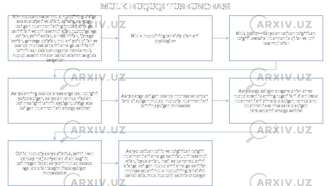 MULK HUQUQI TUSHUNCHASI Rim huquqshunoslar mulk huquqining o’ziga xos xususiyati va sifati, so’zsiz, ashyoga bo’lgan hukmronlikning mutlaq amalga oshirilishi va uni tasarruf etish huquqiga ega bo’lish, ya’ni sotish, almashtirish, ijaraga berish, garovga qo’yish, mulkni yo’q qilish va boshqa munosabatlarni amalga oshirishni ta’minlash deb tushunganlar hamda mulk huquqi asosini nimalar tashkil etishini belgilab berganlar Mulk huquqining tarkibiy qismlari quyidagilar: Mulk huquqi – ashyolar ustidan to’g’ridan to’g’ri bevosita hukmronlik qilish va uni tasarruf etish Ashyolarning boshqa shaxslarga taalluqligini yo’qotadigan, ashyolar hamda nizolar bo’lmasligini ta’minlaydigan, o’ziga xos bo’lgan hukmronlik ni amalga oshirish Ashyolarga bo’lgan boshqa munosabatlardan farq qiladigan mutlaq huquqiy hukmronlikni ta’minlaydigan munosabat Ashyolarga bo’lgan chegaralanishlar va huquqbuzarliklarning tugatilishi bilan tezda hukmronlikni o’rnata oladigan hamda shu hukmronlikka moslasha oladigan harakatlarni amalga oshirish To’liq huquqiy ashyo sifatida, ya’ni hech qanday majburiyatlar bilan bog’liq bo’lmagan faqat ashyoni mutlaq asosda egallab olish istagini ifodalaydigan munosabatlar Ashyo ustidan to’liq va to’g’ridan to’g’ri hukmronlikni amalga oshirish, uni tasarruf etish, foydalanish, hosil va daromadlarini olishga bo’lgan huquqlarni amalga oshirish munosabatlari mulk huquqining tarkibi ni tashkil etib, mulk huquqini keltirib chiqargan 