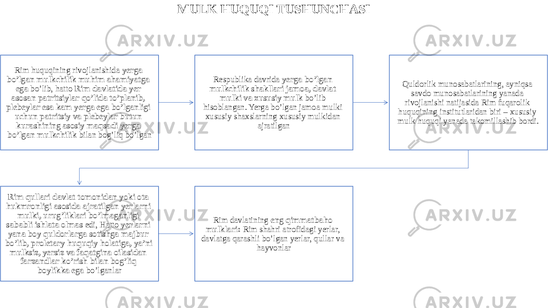 MULK HUQUQI TUSHUNCHASI Rim huquqining rivojlanishida yerga bo’lgan mulkchilik muhim ahamiyatga ega bo’lib, hatto Rim davlatida yer asosan patritsiylar qo’lida to’planib, plebeylar esa kam yerga ega bo’lganligi uchun patritsiy va plebeylar butun kurashining asosiy maqsadi yerga bo’lgan mulkchilik bilan bog’liq bo’lgan Respublika davrida yerga bo’lgan mulkchilik shakllari jamoa, davlat mulki va xususiy mulk bo’lib hisoblangan. Yerga bo’lgan jamoa mulki xususiy shaxslarning xususiy mulkidan ajratilgan Quldorlik munosabatlarining, ayniqsa savdo munosabatlarining yanada rivojlanishi natijasida Rim fuqarolik huquqining institutlaridan biri – xususiy mulk huquqi yanada takomillashib bordi. Rim qullari davlat tomonidan yoki ota hukmronligi asosida ajratilgan yerlarni mulki, urug’liklari bo’lmaganligi sababli ishlata olmas edi, Hatto yerlarni yana boy quldorlarga sotishga majbur bo’lib, proletary huquqiy holatiga, ya’ni mulksiz, yersiz va faqatgina oilasidan farzandlar ko’rish bilan bog’liq boylikka ega bo’lganlar Rim davlatining eng qimmatbaho mulklari: Rim shahri atrofidagi yerlar, davlatga qarashli bo’lgan yerlar, qullar va hayvonlar 