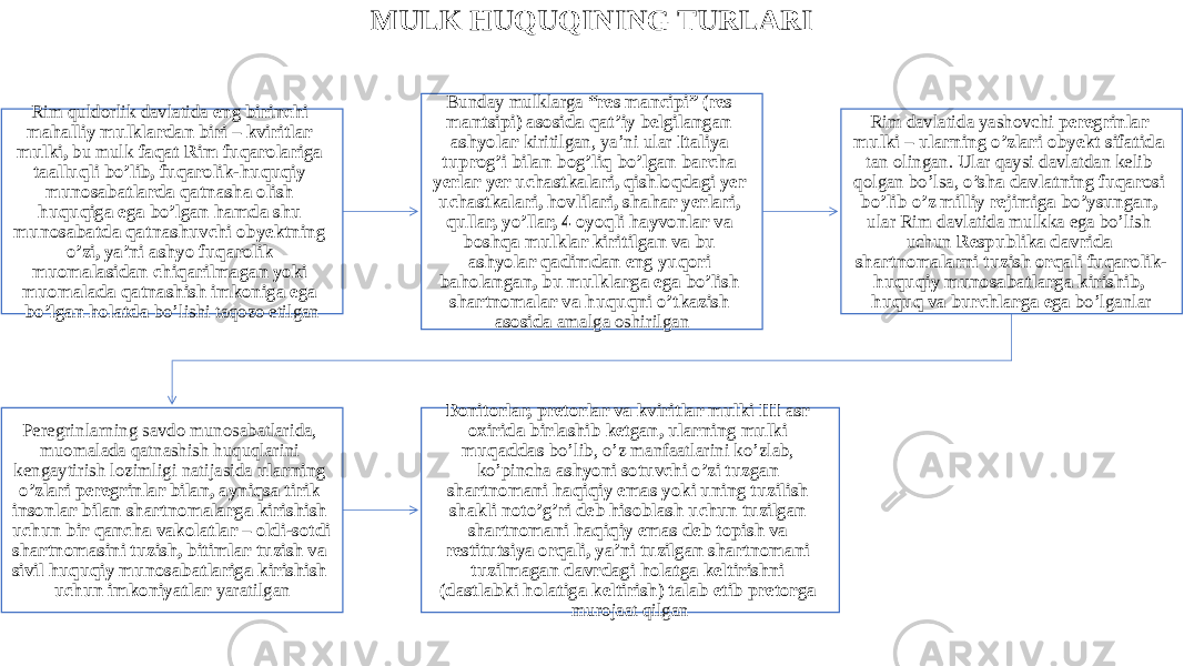 MULK HUQUQINING TURLARI Rim quldorlik davlatida eng birinchi mahalliy mulklardan biri – kviritlar mulki, bu mulk faqat Rim fuqarolariga taalluqli bo’lib, fuqarolik-huquqiy munosabatlarda qatnasha olish huquqiga ega bo’lgan hamda shu munosabatda qatnashuvchi obyektning o’zi, ya’ni ashyo fuqarolik muomalasidan chiqarilmagan yoki muomalada qatnashish imkoniga ega bo’lgan holatda bo’lishi taqozo etilgan Bunday mulklarga “res mancipi” (res mantsipi) asosida qat’iy belgilangan ashyolar kiritilgan, ya’ni ular Italiya tuprog’i bilan bog’liq bo’lgan barcha yerlar yer uchastkalari, qishloqdagi yer uchastkalari, hovlilari, shahar yerlari, qullar, yo’llar, 4 oyoqli hayvonlar va boshqa mulklar kiritilgan va bu ashyolar qadimdan eng yuqori baholangan, bu mulklarga ega bo’lish shartnomalar va huquqni o’tkazish asosida amalga oshirilgan Rim davlatida yashovchi peregrinlar mulki – ularning o’zlari obyekt sifatida tan olingan. Ular qaysi davlatdan kelib qolgan bo’lsa, o’sha davlatning fuqarosi bo’lib o’z milliy rejimiga bo’ysungan, ular Rim davlatida mulkka ega bo’lish uchun Respublika davrida shartnomalarni tuzish orqali fuqarolik- huquqiy munosabatlarga kirishib, huquq va burchlarga ega bo’lganlar Peregrinlarning savdo munosabatlarida, muomalada qatnashish huquqlarini kengaytirish lozimligi natijasida ularning o’zlari peregrinlar bilan, ayniqsa tirik insonlar bilan shartnomalarga kirishish uchun bir qancha vakolatlar – oldi-sotdi shartnomasini tuzish, bitimlar tuzish va sivil huquqiy munosabatlariga kirishish uchun imkoniyatlar yaratilgan Bonitorlar, pretorlar va kviritlar mulki III asr oxirida birlashib ketgan, ularning mulki muqaddas bo’lib, o’z manfaatlarini ko’zlab, ko’pincha ashyoni sotuvchi o’zi tuzgan shartnomani haqiqiy emas yoki uning tuzilish shakli noto’g’ri deb hisoblash uchun tuzilgan shartnomani haqiqiy emas deb topish va restitutsiya orqali, ya’ni tuzilgan shartnomani tuzilmagan davrdagi holatga keltirishni (dastlabki holatiga keltirish) talab etib pretorga murojaat qilgan 