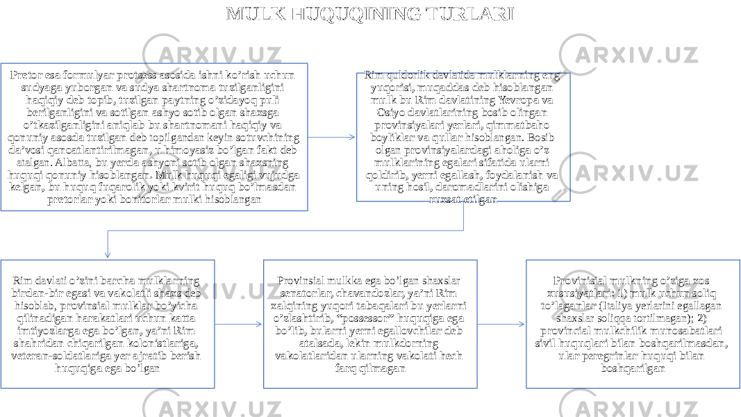 MULK HUQUQINING TURLARI Pretor esa formulyar protsess asosida ishni ko’rish uchun sudyaga yuborgan va sudya shartnoma tuzilganligini haqiqiy deb topib, tuzilgan paytning o’zidayoq puli berilganligini va sotilgan ashyo sotib olgan shaxsga o’tkazilganligini aniqlab bu shartnomani haqiqiy va qonuniy asosda tuzilgan deb topilgandan keyin sotuvchining da’vosi qanoatlantirilmagan, u himoyasiz bo’lgan fakt deb atalgan. Albatta, bu yerda ashyoni sotib olgan shaxsning huquqi qonuniy hisoblangan. Mulk huquqi egaligi vujudga kelgan, bu huquq fuqarolik yoki kvirit huquq bo’lmasdan pretorlar yoki bonitorlar mulki hisoblangan Rim quldorlik davlatida mulklarning eng yuqorisi, muqaddas deb hisoblangan mulk bu Rim davlatining Yevropa va Osiyo davlatlarining bosib olingan provinsiyalari yerlari, qimmatbaho boyliklar va qullar hisoblangan. Bosib olgan provinsiyalardagi aholiga o’z mulklarining egalari sifatida ularni qoldirib, yerni egallash, foydalanish va uning hosil, daromadlarini olishiga ruxsat etilgan Rim davlati o’zini barcha mulklarning birdan-bir egasi va vakolatli shaxs deb hisoblab, provinsial mulklar bo’yicha qilinadigan harakatlari uchun katta imtiyozlarga ega bo’lgan, ya’ni Rim shahridan chiqarilgan kolonistlariga, veteran-soldatlariga yer ajratib berish huquqiga ega bo’lgan Provinsial mulkka ega bo’lgan shaxslar senatorlar, chavandozlar, ya’ni Rim xalqining yuqori tabaqalari bu yerlarni o’zlashtirib, “possessor” huquqiga ega bo’lib, bularni yerni egallovchilar deb atalsada, lekin mulkdorning vakolatlaridan ularning vakolati hech farq qilmagan Provinisial mulkning o’ziga xos xususiyatlari: 1) mulk uchun soliq to’laganlar (Italiya yerlarini egallagan shaxslar soliqqa tortilmagan); 2) provincial mulkchilik munosabatlari sivil huquqlari bilan boshqarilmasdan, ular peregrinlar huquqi bilan boshqarilgan 