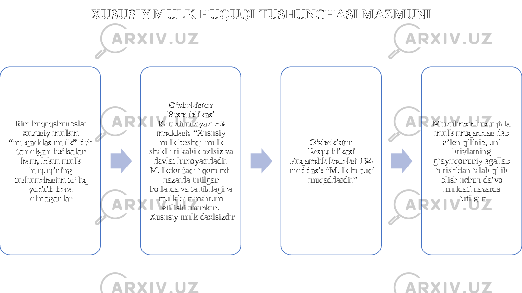 XUSUSIY MULK HUQUQI TUSHUNCHASI MAZMUNI Rim huquqshunoslar xususiy mulkni “muqaddas mulk” deb tan olgan bo’lsalar ham, lekin mulk huquqining tushunchasini to’liq yoritib bera olmaganlar O’zbekiston Respublikasi Konstitutsiyasi 53- moddasi: “Xususiy mulk boshqa mulk shakllari kabi daxlsiz va davlat himoyasidadir. Mulkdor faqat qonunda nazarda tutilgan hollarda va tartibdagina mulkidan mahrum etilishi mumkin. Xususiy mulk daxlsizdir O’zbekiston Respublikasi Fuqarolik kodeksi 164- moddasi: “Mulk huquqi muqaddasdir” Musulmon huquqida mulk muqaddas deb e’lon qilinib, uni brivlarning g’ayriqonuniy egallab turishidan talab qilib olish uchun da’vo muddati nazarda tutilgan 