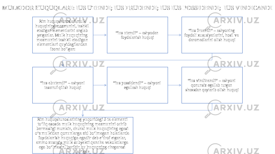 MULKDOR HUQUQLARI: IUS UTENDI; IUS FRUDENDI; IUS IUS POSSIDENDI; IUS VINDICANDI Rim huquqshunoslari mulk huquqining mazmunini, tashkil etadigan elementlarini anglab yetganlar. Mulk huquqining mazmunini tashkil etadigan elementlari quyidagilardan iborat bo’lgan: “ ius utendi” – ashyodan foydalanish huquqi “ ius fruendi” – ashyoning foydali xususiyatlarini, hosil va daromadlarini olish huquqi “ ius abutendi” – ashyoni tasarruf qilish huquqi “ ius possidendi” – ashyoni egallash huquqi “ ius vindicandi” – ashyoni qonunsiz egallab turgan shaxsdan qaytarib olish huquqi Rim huquqshunoslarining yuqoridagi 5 ta elementi to’liq asosda mulk huquqining mazmunini ochib bermasligi mumkin, chunki mulk huquqining egasi o’z mulkidan qonunlarga zid bo’lmagan holatlarda foydalanish huquqiga egadir deb e’tirof etganlar, ammo xususiy mulk subyekti qancha vakolatlarga ega bo’lmasin, baribir bu huquqning chegarasi bo’lgan 