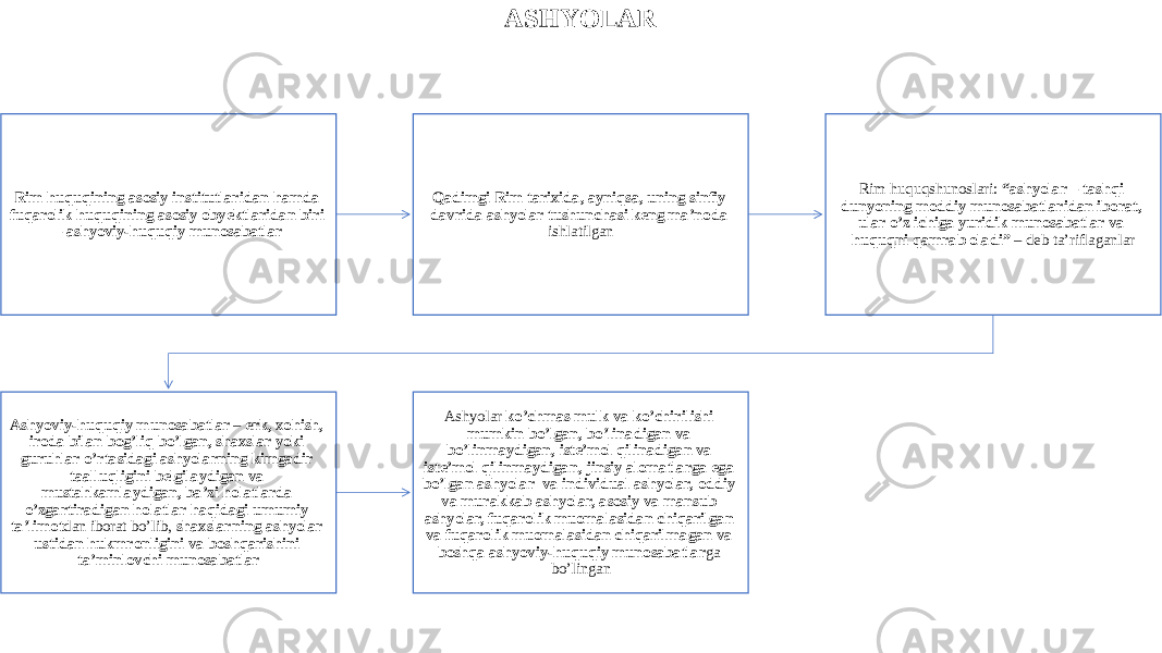 ASHYOLAR Rim huquqining asosiy institutlaridan hamda fuqarolik huquqining asosiy obyektlaridan biri – ashyoviy-huquqiy munosabatlar Qadimgi Rim tarixida, ayniqsa, uning sinfiy davrida ashyolar tushunchasi keng ma’noda ishlatilgan Rim huquqshunoslari: “ashyolar – tashqi dunyoning moddiy munosabatlaridan iborat, ular o’z ichiga yuridik munosabatlar va huquqni qamrab oladi” – deb ta’riflaganlar Ashyoviy-huquqiy munosabatlar – erk, xohish, iroda bilan bog’liq bo’lgan, shaxslar yoki guruhlar o’rtasidagi ashyolarning kimgadir taalluqligini belgilaydigan va mustahkamlaydigan, ba’zi holatlarda o’zgartiradigan holatlar haqidagi umumiy ta’limot dan iborat bo’lib, shaxslarning ashyolar ustidan hukmronligini va boshqarishini ta’minlovchi munosabatlar Ashyolar ko’chmas mulk va ko’chirilishi mumkin bo’lgan, bo’linadigan va bo’linmaydigan, iste’mol qilinadigan va iste’mol qilinmaydigan, jinsiy alomatlarga ega bo’lgan ashyolar va individual ashyolar, oddiy va murakkab ashyolar, asosiy va mansub ashyolar, fuqarolik muomalasidan chiqarilgan va fuqarolik muomalasidan chiqarilmagan va boshqa ashyoviy-huquqiy munosabatlar ga bo’lingan 