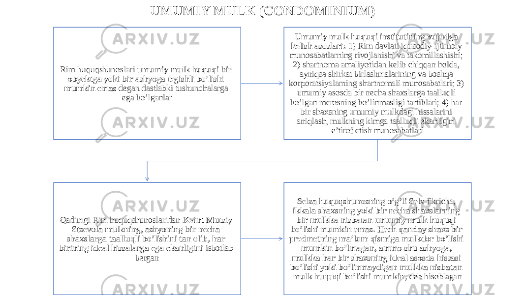 UMUMIY MULK (CONDOMINIUM) Rim huquqshunoslari umumiy mulk huquqi bir obyektga yoki bir ashyoga tegishli bo’lishi mumkin emas degan dastlabki tushunchalarga ega bo’lganlar Umumiy mulk huquqi institutining vujudga kelish asoslari: 1) Rim davlati iqtisodiy-ijtimoiy munosabatlarning rivojlanishi va takomillashishi; 2) shartnoma amaliyotidan kelib chiqqan holda, ayniqsa shirkat birlashmalarining va boshqa korporatsiyalarning shartnomali munosabatlari; 3) umumiy asosda bir necha shaxslarga taalluqli bo’lgan merosning bo’linmasligi tartiblari; 4) har bir shaxsning umumiy mulkdagi hissalarini aniqlash, mulkning kimga taalluqli ekanligini e’tirof etish munosabatlari Qadimgi Rim huquqshunoslaridan Kvint Mutsiy Stsevola mulkning, ashyoning bir necha shaxslarga taalluqli bo’lishini tan olib, har birining ideal hissalarga ega ekanligini isbotlab bergan Selza huquqshunosning o’g’li Selz fikricha, ikkala shaxsning yoki bir necha shaxslarning bir mulkka nisbatan umumiy mulk huquqi bo’lishi mumkin emas. Hech qanday shaxs bir predmetning ma’lum qismiga mulkdor bo’lishi mumkin bo’lmagan, ammo shu ashyoga, mulkka har bir shaxsning ideal asosda hissasi bo’lishi yoki bo’linmaydigan mulkka nisbatan mulk huquqi bo’lishi mumkin, deb hisoblagan 