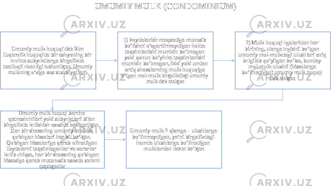 UMUMIY MULK (CONDOMINIUM) Umumiy mulk huquqi deb Rim fuqarolik huquqida bir ashyoning bir nechta subyektlarga birgalikda taalluqli ekanligi tushunilgan. Umumiy mulkning o’ziga xos xususiyatlari: 1) Foydalanish maqsadiga munosib bo’lishni o’zgartirmaydigan holda taqsimlanishi mumkin bo’lmagan yoki qonun bo’yicha taqsimlanishi mumkin bo’lmagan, ikki yoki undan ortiq shaxslarning mulk huquqiga o’tgan mol-mulk birgalikdagi umumiy mulk deb atalgan 2) Mulk huquqi egalaridan har birining, ularga tegishli bo’lgan umumiy mol-mulkdagi ulushlari aniq belgilab qo’yilgan bo’lsa, bunday mol-mulk ulushli (hissalarga bo’linadigan) umumiy mulk huquqi deb atalgan Umumiy mulk huquqi barcha qatnashchilari yoki subyektlari bilan birgalikda kelishish asosida boshqarilgan. Har bir shaxsning umumiy mulkka qo’shgan hissalari har xil bo’lgan. Qo’shgan hissalariga qarab olinadigan foydalarni taqsimlaganlar va zararlar kelib chiqsa, har bir shaxsning qo’shgan hissasiga qarab mutanosib asosda zararni qoplaganlar Umumiy mulk 2 qismga – ulushlarga bo’linmaydigan, ya’ni birgalikdagi hamda ulushlarga bo’linadigan mulklardan iborat bo’lgan 