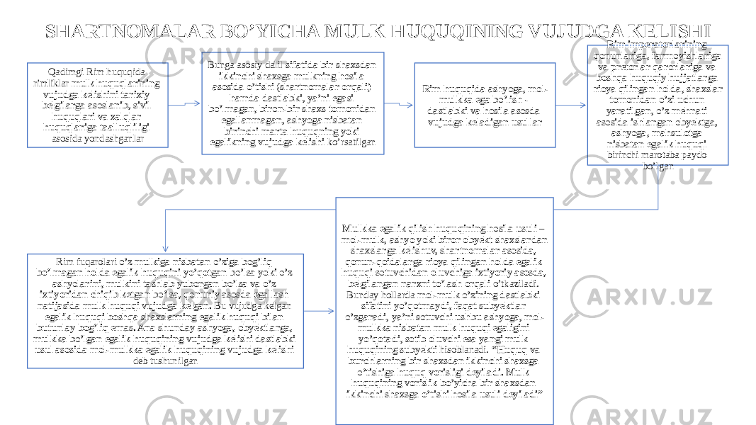 SHARTNOMALAR BO’YICHA MULK HUQUQINING VUJUDGA KELISHI Qadimgi Rim huquqida rimliklar mulk huquqlarining vujudga kelishini tarixiy belgilarga asoslanib, sivil huquqlari va xalqlar huquqlariga taalluqliligi asosida yondashganlar Bunga asosiy dalil sifatida bir shaxsdan ikkinchi shaxsga mulkning hosila asosida o’tishi (shartnomalar orqali) hamda dastlabki, ya’ni egasi bo’lmagan, biron-bir shaxs tomonidan egallanmagan, ashyoga nisbatan birinchi marta huquqning yoki egalikning vujudga kelishi ko’rsatilgan Rim huquqida ashyoga, mol- mulkka ega bo’lish - dastlabki va hosila asosda vujudga keladigan usullar Rim imperatorlarining qonunlariga, farmoyishlariga va pretorlar qarorlariga va boshqa huquqiy hujjatlarga rioya qilingan holda, shaxslar tomonidan o’zi uchun yaratilgan, o’z mehnati asosida ishlangan obyektga, ashyoga, mahsulotga nisbatan egalik huquqi birinchi marotaba paydo bo’lgan Rim fuqarolari o’z mulkiga nisbatan o’ziga bog’liq bo’lmagan holda egalik huquqini yo’qotgan bo’lsa yoki o’z ashyolarini, mulkini tashlab yuborgan bo’lsa va o’z ixtiyoridan chiqib ketgan bo’lsa, qonuniy asosda egallash natijasida mulk huquqi vujudga kelgan. Bu vujudga kelgan egalik huquqi boshqa shaxslarning egalik huquqi bilan butunlay bog’liq emas. Ana shunday ashyoga, obyektlarga, mulkka bo’lgan egalik huquqining vujudga kelishi dastlabki usul asosida mol-mulkka egalik huquqining vujudga kelishi deb tushunilgan Mulkka egalik qilish huquqining hosila usuli – mol-mulk, ashyo yoki biror obyekt shaxslardan shaxslarga kelishuv, shartnomalar asosida, qonun-qoidalarga rioya qilingan holda egalik huquqi sotuvchidan oluvchiga ixtiyoriy asosda, belgilangan narxni to’lash orqali o’tkaziladi. Bunday hollarda mol-mulk o’zining dastlabki sifatini yo’qotmaydi, faqat subyektlar o’zgaradi, ya’ni sotuvchi ushbu ashyoga, mol- mulkka nisbatan mulk huquqi egaligini yo’qotadi, sotib oluvchi esa yangi mulk huquqining subyekti hisoblanadi. “Huquq va burchlarning bir shaxsdan ikkinchi shaxsga o’tishiga huquq vorisligi deyiladi. Mulk huquqining vorislik bo’yicha bir shaxsdan ikkinchi shaxsga o’tishi hosila usuli deyiladi” 