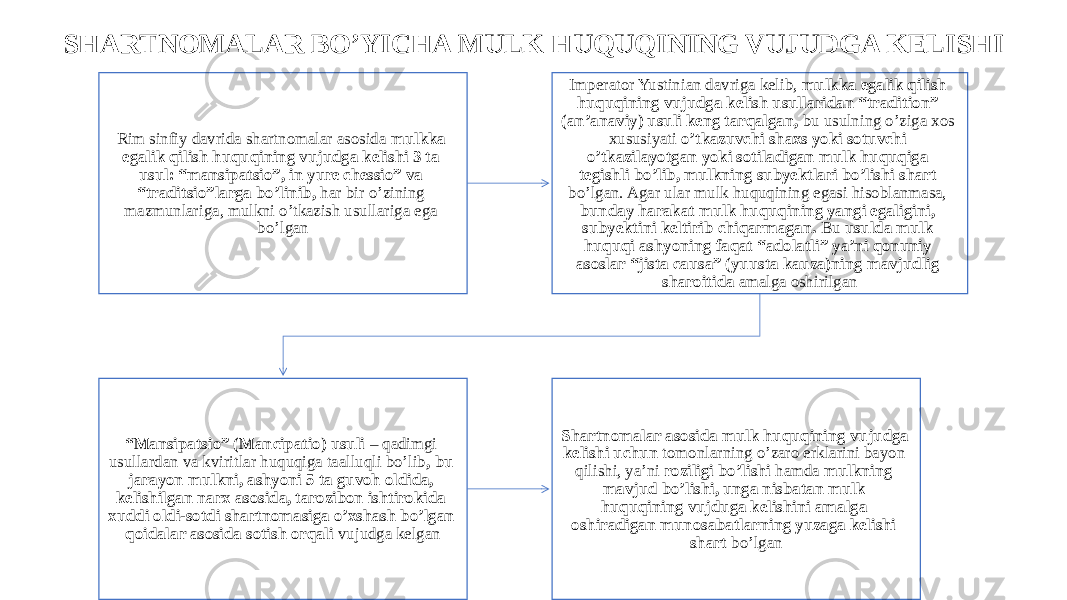 SHARTNOMALAR BO’YICHA MULK HUQUQINING VUJUDGA KELISHI Rim sinfiy davrida shartnomalar asosida mulkka egalik qilish huquqining vujudga kelishi 3 ta usul: “mansipatsio”, in yure chessio” va “traditsio”larga bo’linib, har bir o’zining mazmunlariga, mulkni o’tkazish usullariga ega bo’lgan Imperator Yustinian davriga kelib, mulkka egalik qilish huquqining vujudga kelish usullaridan “tradition” (an’anaviy) usuli keng tarqalgan, bu usulning o’ziga xos xususiyati o’tkazuvchi shaxs yoki sotuvchi o’tkazilayotgan yoki sotiladigan mulk huquqiga tegishli bo’lib, mulkning subyektlari bo’lishi shart bo’lgan. Agar ular mulk huquqining egasi hisoblanmasa, bunday harakat mulk huquqining yangi egaligini, subyektini keltirib chiqarmagan. Bu usulda mulk huquqi ashyoning faqat “adolatli” ya’ni qonuniy asoslar “jista causa” (yuusta kauza)ning mavjudlig sharoitida amalga oshirilgan “ Mansipatsio” (Mancipatio) usuli – qadimgi usullardan va kviritlar huquqiga taalluqli bo’lib , bu jarayon mulkni, ashyoni 5 ta guvoh oldida, kelishilgan narx asosida, tarozibon ishtirokida xuddi oldi-sotdi shartnomasiga o’xshash bo’lgan qoidalar asosida sotish orqali vujudga kelgan Shartnomalar asosida mulk huquqining vujudga kelishi uchun tomonlarning o’zaro erklarini bayon qilishi, ya’ni roziligi bo’lishi hamda mulkning mavjud bo’lishi, unga nisbatan mulk huquqining vujduga kelishini amalga oshiradigan munosabatlarning yuzaga kelishi shart bo’lgan 