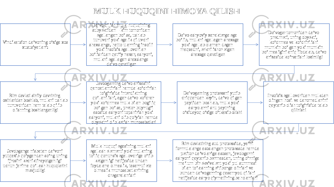 MULK HUQUQINI HIMOYA QILISH Vindikatsion da’voning o’ziga xos xususiyatlari: Da’vo qilish mulk huquqining subyektidan – kim tomonidan egallangan bo’lsa, ushlab turuvchi yoki egalik qiluvchi shaxslarga, hatto ularning insofli yoki insofsiz egallovchilar bo’lishidan qat’iy nazar, ashyoni, mulkni egallagan shaxslarga da’vo qaratilgan Da’vo ashyoviy xarakterga ega bo’lib, mulkni egallagan shaxsga yoki egallab olaman degan maqsadni, erkni izhor etgan shaxsga qaratilgan Da’vogar tomonidan da’vo predmeti, uning obyekti, ko’chmas va ko’chirilishi mumkin bo’lgan yoki mumkin bo’lmasligini aniq ifodalab, da’vo arizasida ko’rsatishi lozimligi Rim davlati sinfiy davrining oxirlaridan boshlab, mulkni ushlab turuvchidan ham talab qilib olishning boshlanganligi Javobgarning da’vo arizasini qanoatlantirishi hamda ko’chirish to’g’risida interdiktning qo’llanilishi, agar da’vo ko’char yoki ko’chmas mulk bilan bog’liq bo’lgan bo’lsa, pretor buyrug’i asosida ashyoni topshirish yoki ashyoni, mulkni olib qo’yish hamda obyektni olib ketish munosabatlari Da’vogarning protsessni yutib chiqqandan keyin, da’vo qilgan paytidan boshlab, mulk yoki ashyolarni shu paytning o’zidayoq o’ziga o’tkazib olishi Insofsiz egallovchidan mulkdan olingan hosil va daromadlarini qaytarib olish to’g’risida talab qilinishi Javobgarga nisbatan da’voni yutqazib qo’ygandan so’ng uning ijrosini kechiktirayotganligi uchun jarima qo’llash huquqlarini mavjudligi Mulk huquqi egasining mulkni egallash elementi yoki mulkning to’liq qonunsiz egallovchiga o’tib ketganligi natijasida undan foydalana olmaslik, tasarruf eta olmaslik munosabatlarining chegaralanishi Rim davlatining sud protsessida, ya’ni formulalarga asoslangan protsessda hamda petitor da’volariga asosan, javobgarni ashyoni qaytarib bermasdan, uning o’rniga ma’lum bir ekvivalent yoki pul summasi bilan to’lashning e’tiborga olinishi va bundan da’vogarning qasamyod qilishi natijasida ashyo qiymatining baholanishi 