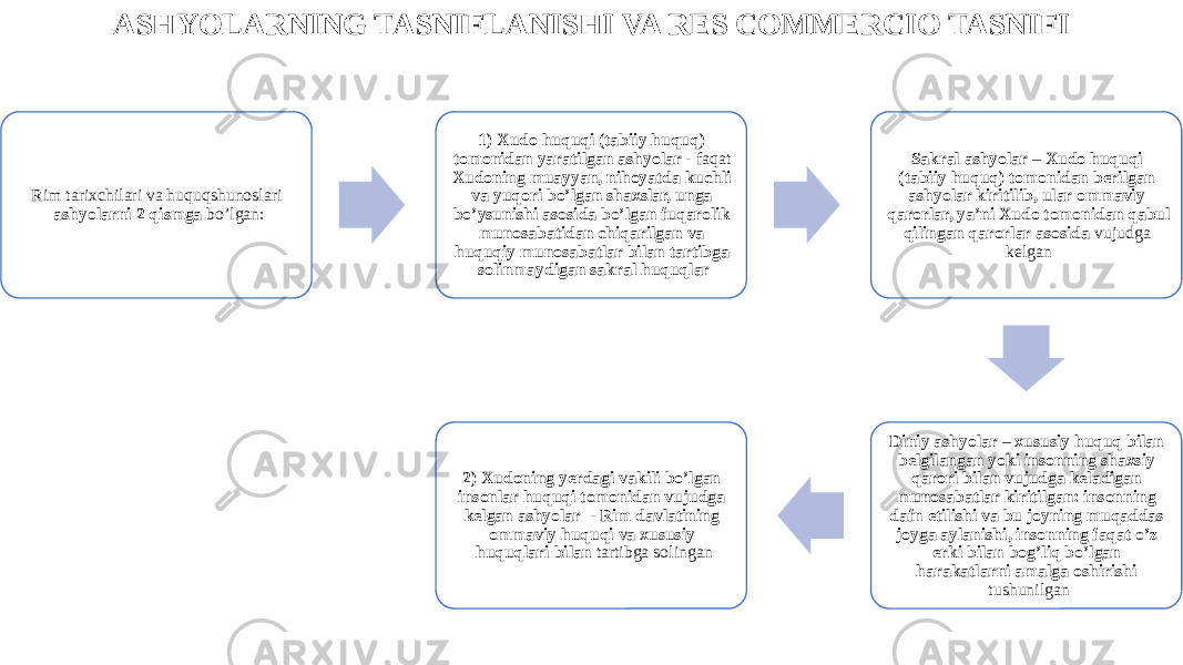 ASHYOLARNING TASNIFLANISHI VA RES COMMERCIO TASNIFI Rim tarixchilari va huquqshunoslari ashyolarni 2 qismga bo’lgan: 1) Xudo huquqi (tabiiy huquq) tomonidan yaratilgan ashyolar - faqat Xudoning muayyan, nihoyatda kuchli va yuqori bo’lgan shaxslar, unga bo’ysunishi asosida bo’lgan fuqarolik munosabatidan chiqarilgan va huquqiy munosabatlar bilan tartibga solinmaydigan sakral huquqlar Sakral ashyolar – Xudo huquqi (tabiiy huquq) tomonidan berilgan ashyolar kiritilib, ular ommaviy qarorlar, ya’ni Xudo tomonidan qabul qilingan qarorlar asosida vujudga kelgan Diniy ashyolar – xususiy huquq bilan belgilangan yoki insonning shaxsiy qarori bilan vujudga keladigan munosabatlar kiritilgan: insonning dafn etilishi va bu joyning muqaddas joyga aylanishi, insonning faqat o’z erki bilan bog’liq bo’lgan harakatlarni amalga oshirishi tushunilgan2) Xudoning yerdagi vakili bo’lgan insonlar huquqi tomonidan vujudga kelgan ashyolar - Rim davlatining ommaviy huquqi va xususiy huquqlari bilan tartibga solingan 