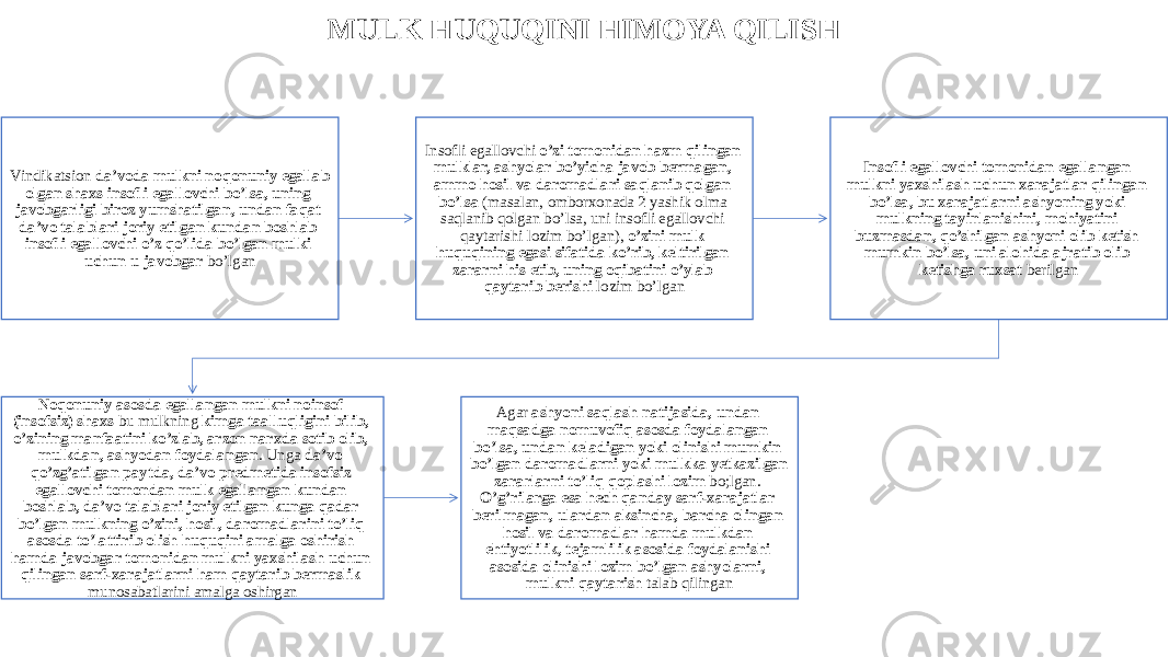 MULK HUQUQINI HIMOYA QILISH Vindikatsion da’voda mulkni noqonuniy egallab olgan shaxs insofli egallovchi bo’lsa, uning javobgarligi biroz yumshatilgan, undan faqat da’vo talablari joriy etilgan kundan boshlab insofli egallovchi o’z qo’lida bo’lgan mulki uchun u javobgar bo’lgan Insofli egallovchi o’zi tomonidan hazm qilingan mulklar, ashyolar bo’yicha javob bermagan, ammo hosil va daromadlari saqlanib qolgan bo’lsa (masalan, omborxonada 2 yashik olma saqlanib qolgan bo’lsa, uni insofli egallovchi qaytarishi lozim bo’lgan), o’zini mulk huquqining egasi sifatida ko’rib, keltirilgan zararni his etib, uning oqibatini o’ylab qaytarib berishi lozim bo’lgan Insofli egallovchi tomonidan egallangan mulkni yaxshilash uchun xarajatlar qilingan bo’lsa, bu xarajatlarni ashyoning yoki mulkning tayinlanishini, mohiyatini buzmasdan, qo’shilgan ashyoni olib ketish mumkin bo’lsa, uni alohida ajratib olib ketishga ruxsat berilgan Noqonuniy asosda egallangan mulkni noinsof (insofsiz) shaxs bu mulkning kimga taalluqligini bilib, o’zining manfaatini ko’zlab, arzon narxda sotib olib, mulkdan, ashyodan foydalangan . Unga da’vo qo’zg’atilgan paytda, da’vo predmetida insofsiz egallovchi tomondan mulk egallangan kundan boshlab, da’vo talablari joriy etilgan kunga qadar bo’lgan mulkning o’zini, hosil, daromadlarini to’liq asosda to’lattirib olish huquqini amalga oshirish hamda javobgar tomonidan mulkni yaxshilash uchun qilingan sarf-xarajatlarni ham qaytarib bermaslik munosabatlarini amalga oshirgan Agar ashyoni saqlash natijasida, undan maqsadga nomuvofiq asosda foydalangan bo’lsa, undan keladigan yoki olinishi mumkin bo’lgan daromadlarni yoki mulkka yetkazilgan zararlarni to’liq qoplashi lozim bo;lgan. O’g’rilarga esa hech qanday sarf-xarajatlar berilmagan, ulardan aksincha, barcha olingan hosil va daromadlar hamda mulkdan ehtiyotlilik, tejamlilik asosida foydalanishi asosida olinishi lozim bo’lgan ashyolarni, mulkni qaytarish talab qilingan 