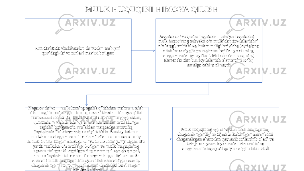 MULK HUQUQINI HIMOYA QILISH Rim davlatida vindikatsion da’vodan tashqari quyidagi da’vo turlari mavjud bo’lgan: Negator da’vo (actio negatoria – aksiya negatoria) – mulk huquqining subyekti o’z mulkidan foydalanishni o’z istagi, xohishi va hukmronligi bo’yicha foydalana olish imkoniyatidan mahrum bo’lish yoki uning chegaralanishiga aytiladi. Mulkdr o’z huquqining elementlaridan biri foydalanish elementini to’liq amalga oshira olmaydi Negator da’vo – mulkdorning egalik qilishdan mahrum etish bilan bog’liq bo’lmagan huquqbuzarliklardan himoya qilish munosabatlari bo’lib, bu da’vo mulk huquqining egasidan, qonunsiz ravishda boshqa shaxs tomonidan mulkdorga tegishli bo’lgan o’z mulkidan maqsadga muvofiq foydalanishini chegaralab qo’yilishidir. Bunday holatda mulkdor bu chegaralashni bartaraf etish uchun noqonuniy harakat qilib turgan shaxsga da’vo talablarini joriy etgan. Bu yerda mulkdor o’z mulkiga bo’lgan va mulk huquqining mazmunini tashkil etadigan 5 ta elementni saqlab qoladi, ammo foydalanish elementi chegaralanganligi uchun 5- element mulk huquqini himoya qilish elementiga asosan, chegaralangan huquqni qo’llab uni dastlabki buzilmagan holatiga keltiradi Mulk huquqining egasi foydalanish huquqining chegaralanganligi natijasida keltirilgan zararlarni chegaralagan shaxsdan qaytarib to’lattirib oladi va kelajakda yana foydalanish elementining chegaralanishiga yo’l qo’ymasligini talab etadi 