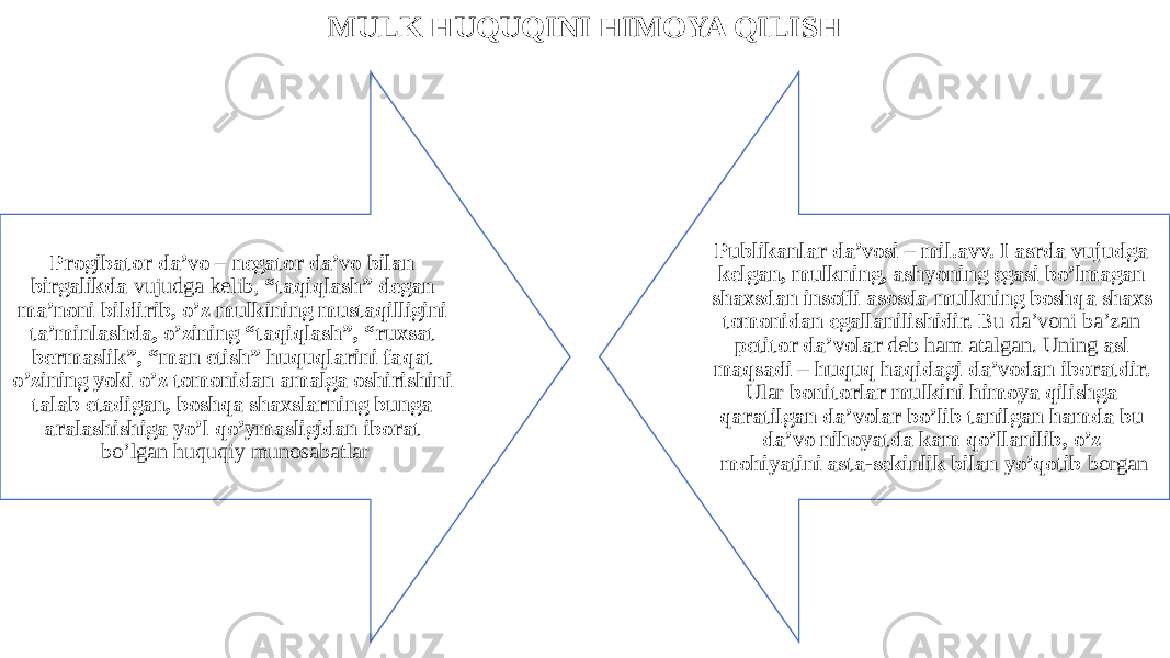 MULK HUQUQINI HIMOYA QILISH Progibator da’vo – negator da’vo bilan birgalikda vujudga kelib, “taqiqlash” degan ma’noni bildirib, o’z mulkining mustaqilligini ta’minlashda, o’zining “taqiqlash”, “ruxsat bermaslik”, “man etish” huquqlarini faqat o’zining yoki o’z tomonidan amalga oshirishini talab etadigan, boshqa shaxslarning bunga aralashishiga yo’l qo’ymasligidan iborat bo’lgan huquqiy munosabatlar Publikanlar da’vosi – mil.avv. I asrda vujudga kelgan, mulkning, ashyoning egasi bo’lmagan shaxsdan insofli asosda mulkning boshqa shaxs tomonidan egallanilishidir. Bu da’voni ba’zan petitor da’volar deb ham atalgan. Uning asl maqsadi – huquq haqidagi da’vodan iboratdir. Ular bonitorlar mulkini himoya qilishga qaratilgan da’volar bo’lib tanilgan hamda bu da’vo nihoyatda kam qo’llanilib, o’z mohiyatini asta-sekinlik bilan yo’qotib borgan 