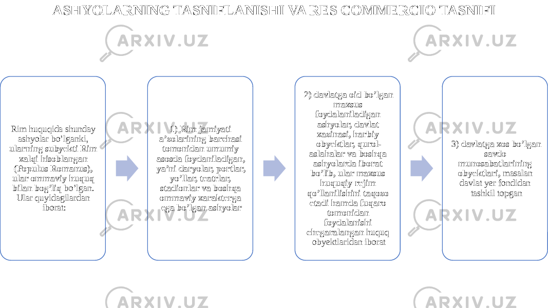 ASHYOLARNING TASNIFLANISHI VA RES COMMERCIO TASNIFI Rim huquqida shunday ashyolar bo’lganki, ularning subyekti Rim xalqi hisoblangan (Populus Romanus), ular ommaviy huquq bilan bog’liq bo’lgan. Ular quyidagilardan iborat: 1) Rim jamiyati a’zolarining barchasi tomonidan umumiy asosda foydaniladigan, ya’ni daryolar, portlar, yo’llar, teatrlar, stadionlar va boshqa ommaviy xarakterga ega bo’lgan ashyolar 2) davlatga oid bo’lgan maxsus foydalaniladigan ashyolar, davlat xazinasi, harbiy obyektlar, qurol- aslahalar va boshqa ashyolarda iborat bo’lib, ular maxsus huquqiy rejim qo’llanilishini taqozo etadi hamda fuqaro tomonidan foydalanishi chegaralangan huquq obyektlaridan iborat 3) davlatga xos bo’lgan savdo munosabatlarining obyektlari, masalan davlat yer fondidan tashkil topgan 