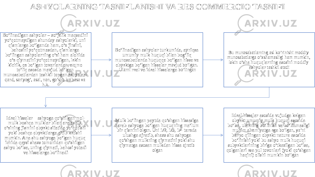 ASHYOLARNING TASNIFLANISHI VA RES COMMERCIO TASNIFI Bo’linadigan ashyolar – xo’jalik maqsadini yo’qotmaydigan shunday ashyolarki, uni qismlarga bo’lganda ham, o’z jinsini, bahosini yo’qotmasdan, qismlarga bo’lingan ashyolarning o’zi ham alohida o’z qiymatini yo’qotmaydigan, lekin kichik, oz bo’lgan tovarlardan, ammo to’liq asosda mavjud bo’lgan munosabatlardan tashkil topgan ashyolar: qand, sariyog’, asal, non, go’sht, kolbasa va h.k. Bo’linadigan ashyolar turkumida, ayniqsa umumiy mulk huquqi bilan bog’liq munosabatlarda huquqqa bo’lgan hissa va obyektga bo’lgan hissalar mavjud bo’lgan. Ularni real va ideal hissalarga bo’lingan Bu munosabatlarning asl ko’rinishi moddiy munosabatlarga o’xshamasligi ham mumkin, lekin o’sha huquqlarning asosini moddiy ashyolar tashkil etadi Ideal hissalar – ashyoga qo’shilgan mol- mulk boshqa mulklar bilan aralashib, o’zining jismini obyekt sifatida yo’qotishi yoki boshqa obyektlarga o’tib ketishi mumkin. Ana shu ashyoga bo’lgan huquq ichida qaysi shaxs tomonidan qo’shilgan ashyo bo’lsa, uning qiymati, bahosi yotadi va hissalarga bo’linadi Mulk bo’lingan paytda qo’shgan hissasiga qarab ashyoga bo’lgan huquqning ma’lum bir qismini olgan. Uni 1/2, 1/3, 1/4 tarzda ulushga ajratib, shaxs shu ashyoga qo’shgan mulkning qiymatini yoki shu qiymatga asosan mulkdan hissa ajratib olgan Ideal hissalar asosida vujudga kelgan obyekt umumiy mulk huquqi asosida bo’lsa, ularning bo’linish va bo’linmasligi muhim ahamiyatga ega bo’lgan, ya’ni barpo qilingan obyekt natura asosida bo’linishi yoki bu ashyo mulk huquqi subyektlarining biriga o’tkazilgan bo’lsa, qolganlari esa pul tovonlari (yoki qo’shgan haqini) olishi mumkin bo’lgan 