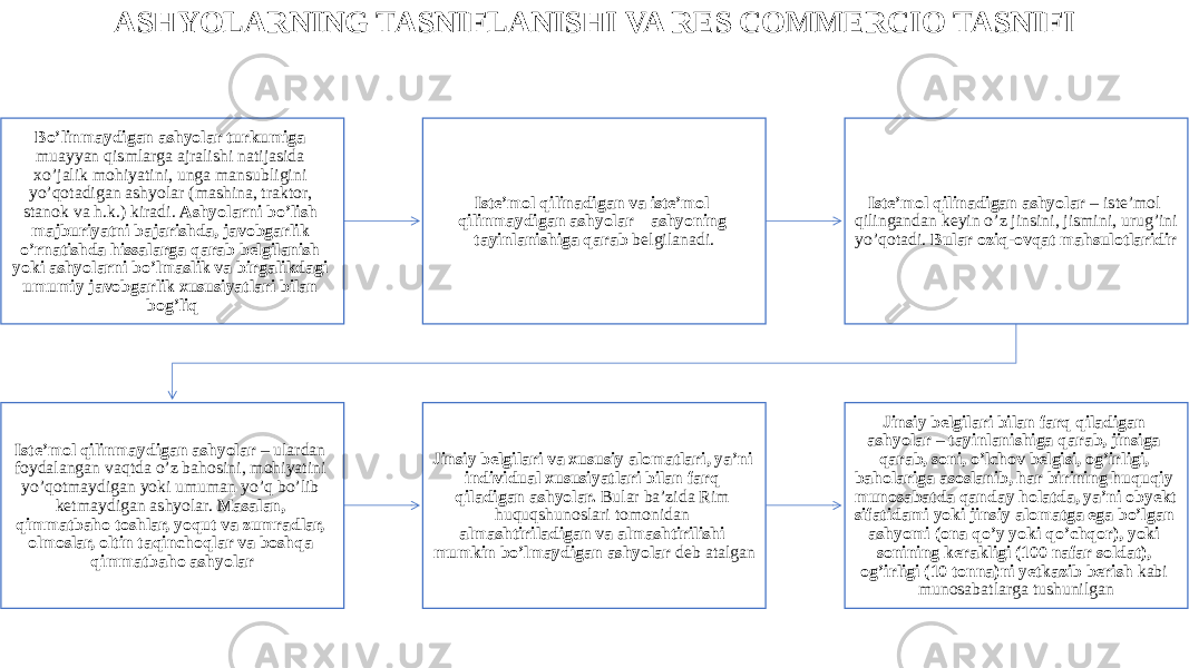 ASHYOLARNING TASNIFLANISHI VA RES COMMERCIO TASNIFI Bo’linmaydigan ashyolar turkumiga muayyan qismlarga ajralishi natijasida xo’jalik mohiyatini, unga mansubligini yo’qotadigan ashyolar (mashina, traktor, stanok va h.k.) kiradi. Ashyolarni bo’lish majburiyatni bajarishda, javobgarlik o’rnatishda hissalarga qarab belgilanish yoki ashyolarni bo’lmaslik va birgalikdagi umumiy javobgarlik xususiyatlari bilan bog’liq Iste’mol qilinadigan va iste’mol qilinmaydigan ashyolar – ashyoning tayinlanishiga qarab belgilanadi. Iste’mol qilinadigan ashyolar – iste’mol qilingandan keyin o’z jinsini, jismini, urug’ini yo’qotadi. Bular oziq-ovqat mahsulotlaridir Iste’mol qilinmaydigan ashyolar – ulardan foydalangan vaqtda o’z bahosini, mohiyatini yo’qotmaydigan yoki umuman yo’q bo’lib ketmaydigan ashyolar. Masalan, qimmatbaho toshlar, yoqut va zumradlar, olmoslar, oltin taqinchoqlar va boshqa qimmatbaho ashyolar Jinsiy belgilari va xususiy alomatlari, ya’ni individual xususiyatlari bilan farq qiladigan ashyolar. Bular ba’zida Rim huquqshunoslari tomonidan almashtiriladigan va almashtirilishi mumkin bo’lmaydigan ashyolar deb atalgan Jinsiy belgilari bilan farq qiladigan ashyolar – tayinlanishiga qarab, jinsiga qarab, soni, o’lchov belgisi, og’irligi, baholariga asoslanib, har birining huquqiy munosabatda qanday holatda, ya’ni obyekt sifatidami yoki jinsiy alomatga ega bo’lgan ashyomi (ona qo’y yoki qo’chqor), yoki sonining kerakligi (100 nafar soldat), og’irligi (10 tonna)ni yetkazib berish kabi munosabatlarga tushunilgan 