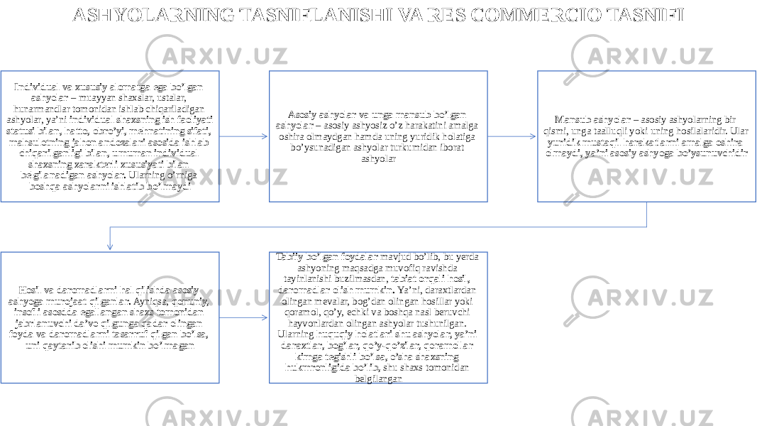 ASHYOLARNING TASNIFLANISHI VA RES COMMERCIO TASNIFI Individual va xususiy alomatga ega bo’lgan ashyolar – muayyan shaxslar, ustalar, hunarmandlar tomonidan ishlab chiqariladigan ashyolar, ya’ni individual shaxsning ish faoliyati statusi bilan, hatto, obro’yi, mehnatining sifati, mahsulotning jahon andozalari asosida ishlab chiqarilganligi bilan, umuman individual shaxsning xarakterli xususiyati bilan belgilanadigan ashyolar. Ularning o’rniga boshqa ashyolarni ishlatib bo’lmaydi Asosiy ashyolar va unga mansub bo’lgan ashyolar – asosiy ashyosiz o’z harakatini amalga oshira olmaydgan hamda uning yuridik holatiga bo’ysunadigan ashyolar turkumidan iborat ashyolar Mansub ashyolar – asosiy ashyolarning bir qismi, unga taalluqli yoki uning hosilalaridir. Ular yuridik mustaqil harakatlarni amalga oshira olmaydi, ya’ni asosiy ashyoga bo’ysunuvchidir Hosil va daromadlarni hal qilishda asosiy ashyoga murojaat qilganlar. Ayniqsa, qonuniy, insofli asosdda egallangan shaxs tomonidan jabrlanuvchi da’vo qilgunga qadar olingan foyda va daromadlarni tasarruf qilgan bo’lsa, uni qaytarib olishi mumkin bo’lmagan Tabiiy bo’lgan foydalar mavjud bo’lib, bu yerda ashyoning maqsadga muvofiq ravishda tayinlanishi buzilmasdan, tabiat orqali hosil, daromadlar olish mumkin. Ya’ni, daraxtlardan olingan mevalar, bog’dan olingan hosillar yoki qoramol, qo’y, echki va boshqa nasl beruvchi hayvonlardan olingan ashyolar tushunilgan. Ularning huquqiy holatlari shu ashyolar, ya’ni daraxtlar, bog’lar, qo’y-qo’zilar, qoramollar kimga tegishli bo’lsa, o’sha shaxsning hukmronligida bo’lib, shu shaxs tomonidan belgilangan 