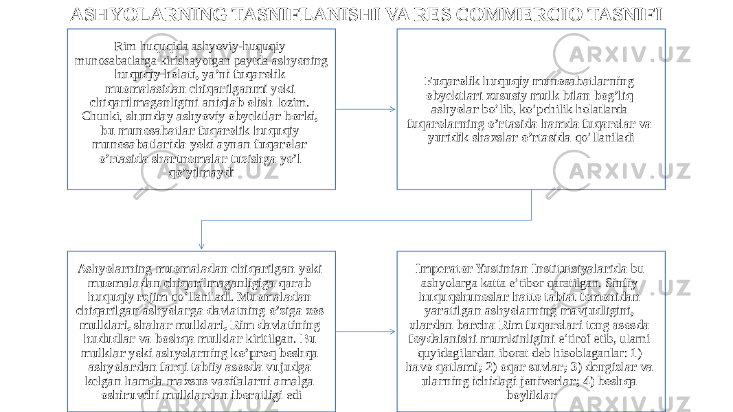 ASHYOLARNING TASNIFLANISHI VA RES COMMERCIO TASNIFI Rim huquqida ashyoviy-huquqiy munosabatlarga kirishayotgan paytda ashyoning huquqiy holati, ya’ni fuqarolik muomalasidan chiqarilganmi yoki chiqarilmaganligini aniqlab olish lozim. Chunki, shunday ashyoviy obyektlar borki, bu munosabatlar fuqarolik huquqiy munosabatlarida yoki aynan fuqarolar o’rtasida shartnomalar tuzishga yo’l qo’yilmaydi Fuqarolik huquqiy munosabatlarning obyektlari xususiy mulk bilan bog’liq ashyolar bo’lib, ko’pchilik holatlarda fuqarolarning o’rtasida hamda fuqarolar va yuridik shaxslar o’rtasida qo’llaniladi Ashyolarning muomaladan chiqarilgan yoki muomaladan chiqarilmaganligiga qarab huquqiy rejim qo’llaniladi. Muomaladan chiqarilgan ashyolarga davlatning o’ziga xos mulklari, shahar mulklari, Rim davlatining hududlar va boshqa mulklar kiritilgan. Bu mulklar yoki ashyolarning ko’proq boshqa ashyolardan farqi tabiiy asosda vujudga kelgan hamda maxsus vazifalarni amalga oshiruvchi mulklardan iboratligi edi Imperator Yustinian Institutsiyalarida bu ashyolarga katta e’tibor qaratilgan. Sinfiy huquqshunoslar hatto tabiat tomonidan yaratilgan ashyolarning mavjudligini, ulardan barcha Rim fuqarolari teng asosda foydalanishi mumkinligini e’tirof etib, ularni quyidagilardan iborat deb hisoblaganlar: 1) havo qatlami; 2) oqar suvlar; 3) dengizlar va ularning ichidagi jonivorlar; 4) boshqa boyliklar 