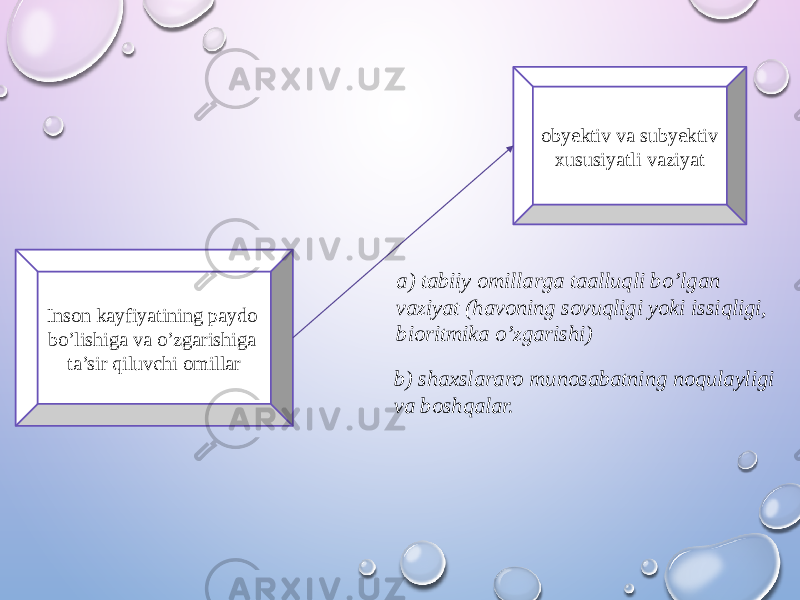 obyektiv va subyektiv xususiyatli vaziyat Inson kayfiyatining paydo bo’lishiga va o’zgarishiga ta’sir qiluvchi omillar a) tabiiy omillarga taalluqli bo’lgan vaziyat (havoning sovuqligi yoki issiqligi, bioritmika o’zgarishi) b) shaxslararo munosabatning noqulayligi va boshqalar. 