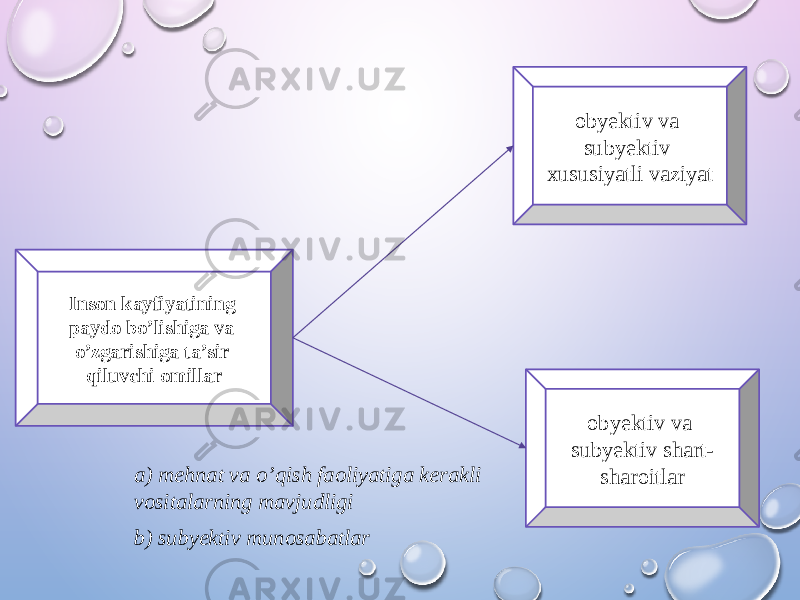 obyektiv va subyektiv xususiyatli vaziyat Inson kayfiyatining paydo bo’lishiga va o’zgarishiga ta’sir qiluvchi omillar obyektiv va subyektiv shart- sharoitlara) mehnat va o’qish faoliyatiga kerakli vositalarning mavjudligi b) subyektiv munosabatlar 